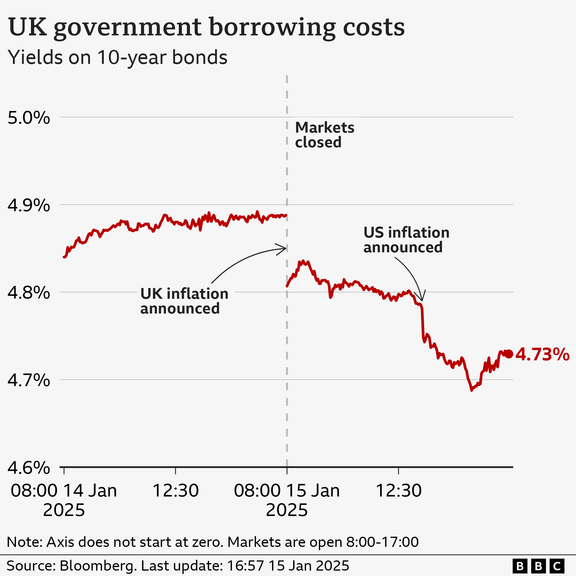 Line chart showing yields on 10-year UK government bonds on 14 and 15 January 2025. The yield was 4.84% at 08:00 on 14 January when markets opened. It rose slightly over the day to close at 4.89% at around 17:00. When the markets opened again at 08:00 on 15 January, after the latest UK inflation data was released, the yield had dropped to 4.81%. It dropped again after US inflation figures were released in the afternoon, hitting a low of 4.69%, before rising again slightly to close at 4.73%.