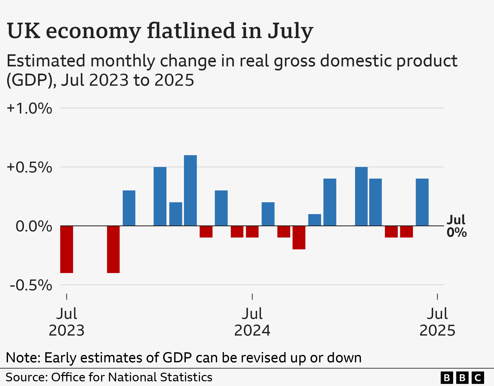 A bar chart showing the estimated monthly GDP growth of the UK economy, from July 2023 to 2025. The figures are as follows: Jul 2023 (-0.4%), Aug 2023 (0.0%), Sep 2023 (0.0%), Oct 2023 (-0.4%), Nov 2023 (0.3%), Dec 2023 (0.0%), Jan 2024 (0.5%), Feb 2024 (0.2%), Mar 2024 (0.6%), Apr 2024 (-0.1%), May 2024 (0.3%), Jun 2024 (-0.1%), Jul 2024 (-0.1%), Aug 2024 (0.2%), Sep 2024 (-0.1%), Oct 2024 (-0.2%), Nov 2024 (0.1%), Dec 2024 (0.4%), Jan 2025 (0.0%), Feb 2025 (0.5%), Mar 2025 (0.4%), Apr 2025 (-0.1%), May 2025 (-0.1%), Jun 2025 (0.4%), Jul 2025 (0.0%).