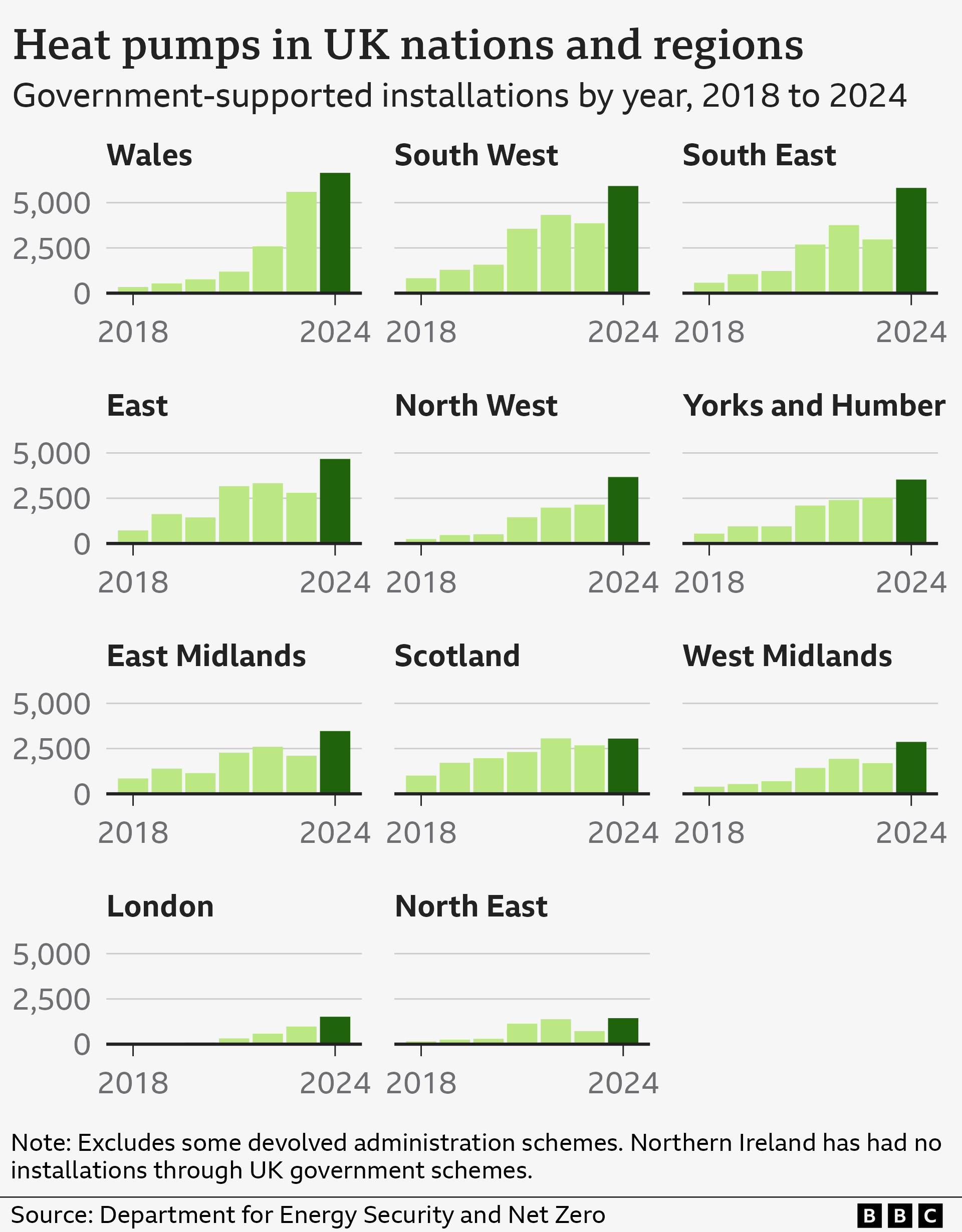 Small-multiples chart showing the yearly government-supported installations of heat pumps by UK nation and English region. Wales has seen the greatest number -- more than 5,000 in both 2023 and 2024 -- but London has seen the fewest. Some devolved government schemes are not included in these data which accounts for Northern Ireland showing no installations each year.