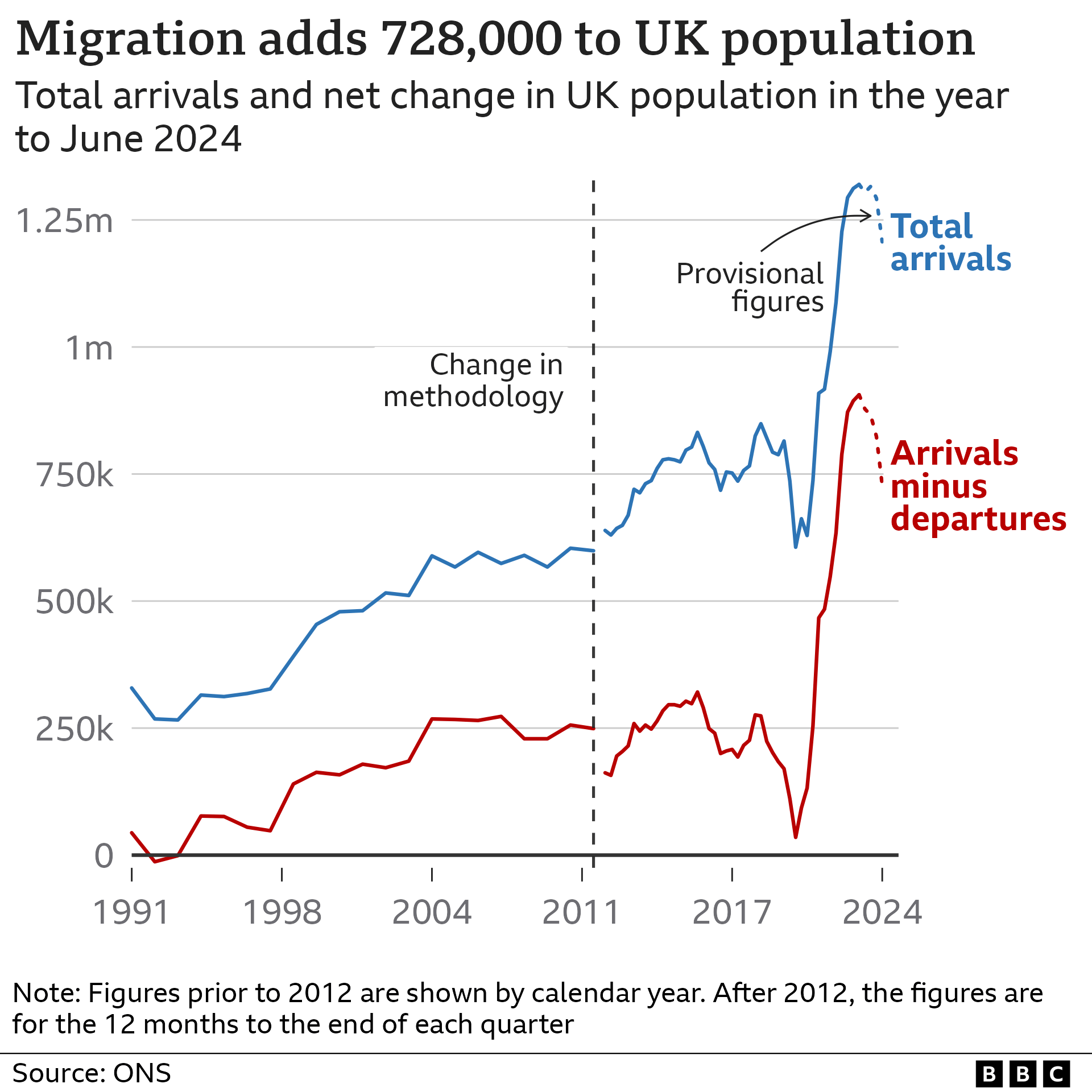 A line chart showing total arrivals and net migration to the UK between the early 1990s and the year ending June 2024. Total arrivals increased steadily from around 250,000 per year in the early 1990s to around 800,000 in the 2019. Arrivals have since risen more rapidly, reaching a peak of 1.3 million in 2023. The latest figure is 1.2 million in the year to June 2024. Net migration, which is arrivals minus departures, has followed a similar pattern, rising from around zero in the early 1990s to around 250,000 in 2019. The rate of growth has accelerated in the last few years, with net migration reaching a peak of 906,000 in the year to June 2023 before falling back to 728,000 in the year to June 2024.