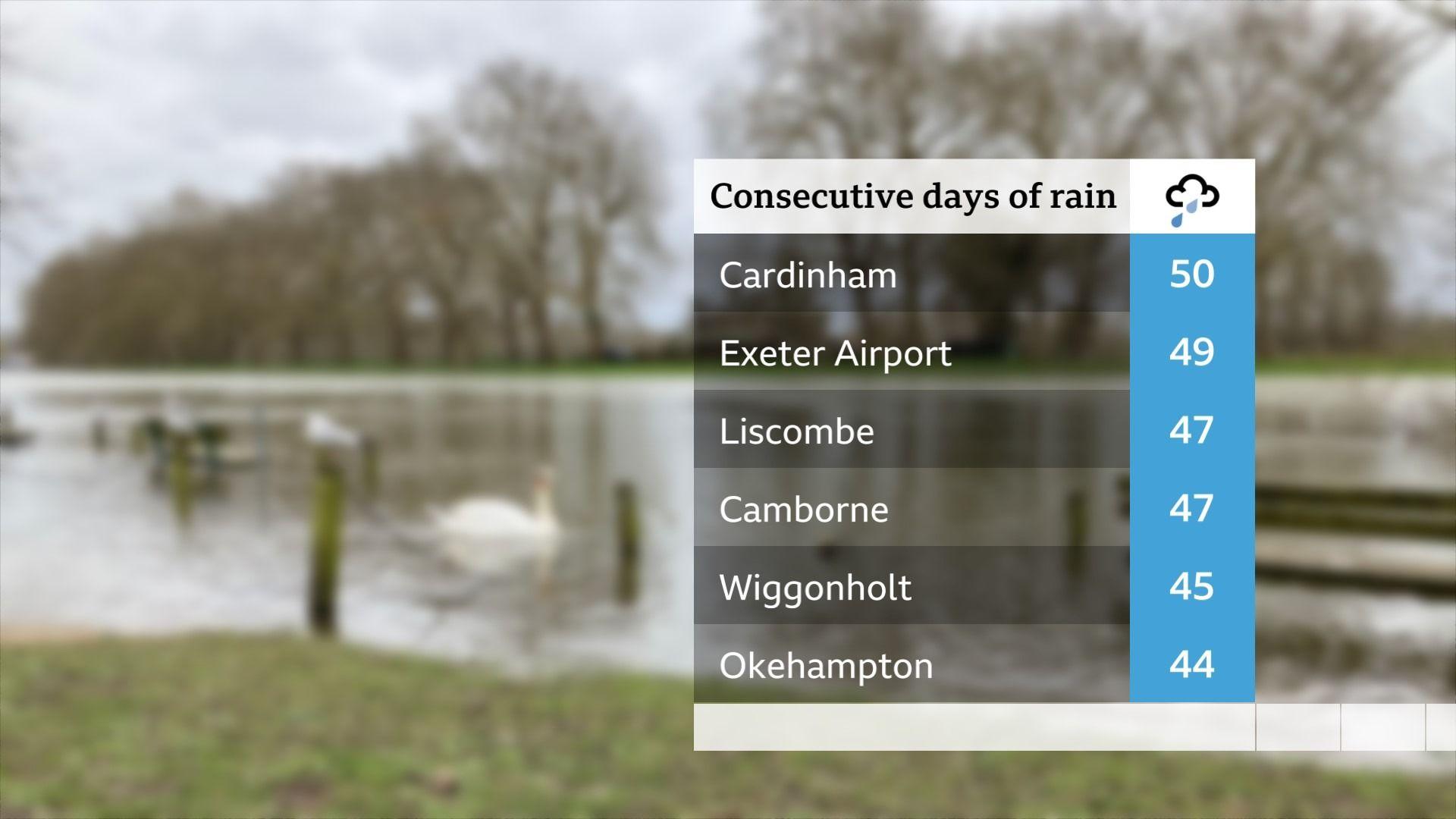 League table showing days of rain in locations in south of England: Cardinham - 50, Exeter - 49, Liscombe - 47, Camborne - 47, Wiggonholt - 45, Okehampton - 44