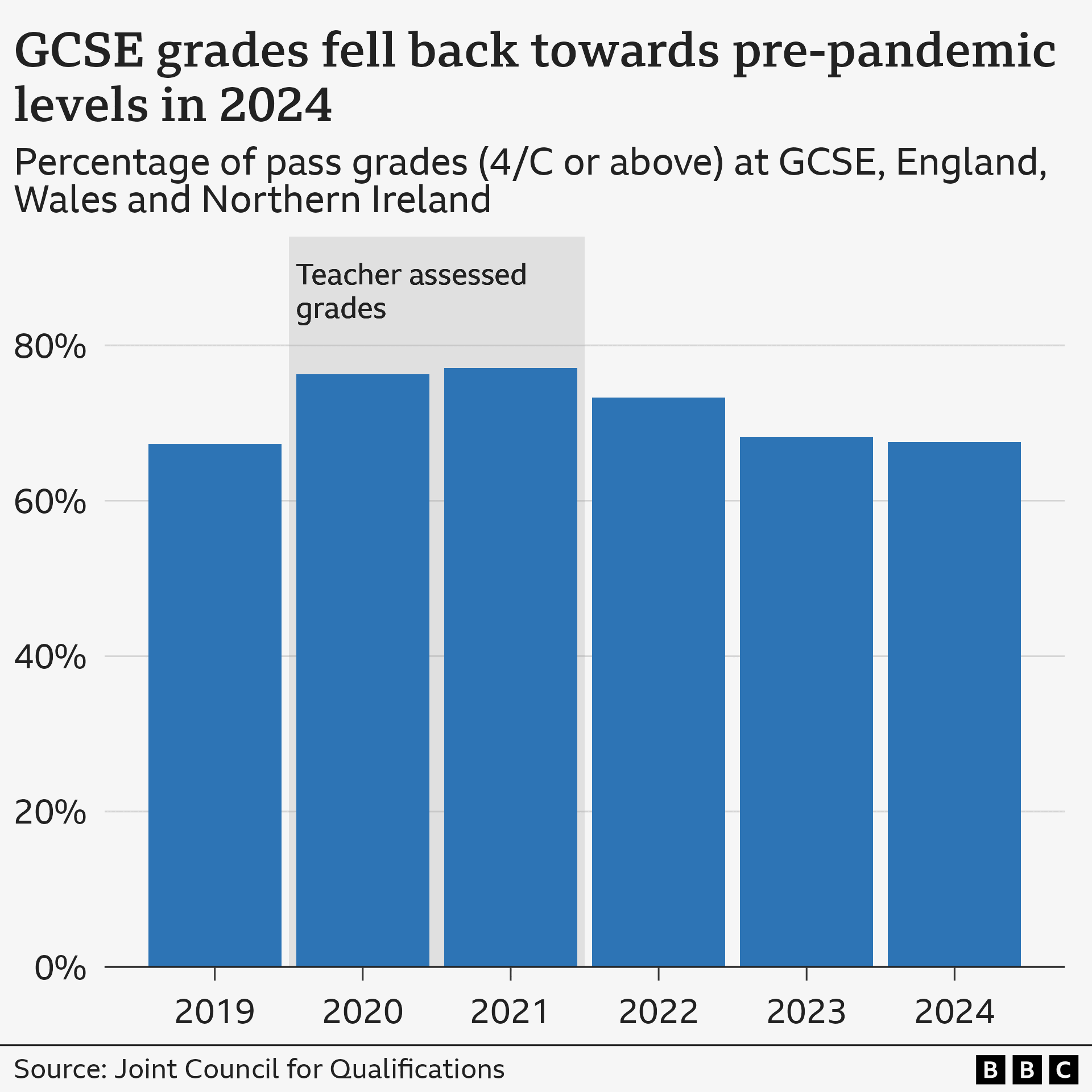 A bar chart showing the percentage of pass grades (4/C or above) at GCSE in England, Wales and Northern Ireland from 2019 to 2024. In 2024, the percentage of pass grades was 67.6%, down from 68.2% in 2023, but close to the 67.3% recorded in 2019. The share of students achieving pass grades was higher in 2020 and 2021 when grades were teacher assessed during the Covid-19 pandemic, reaching 77.1% in 2021.
