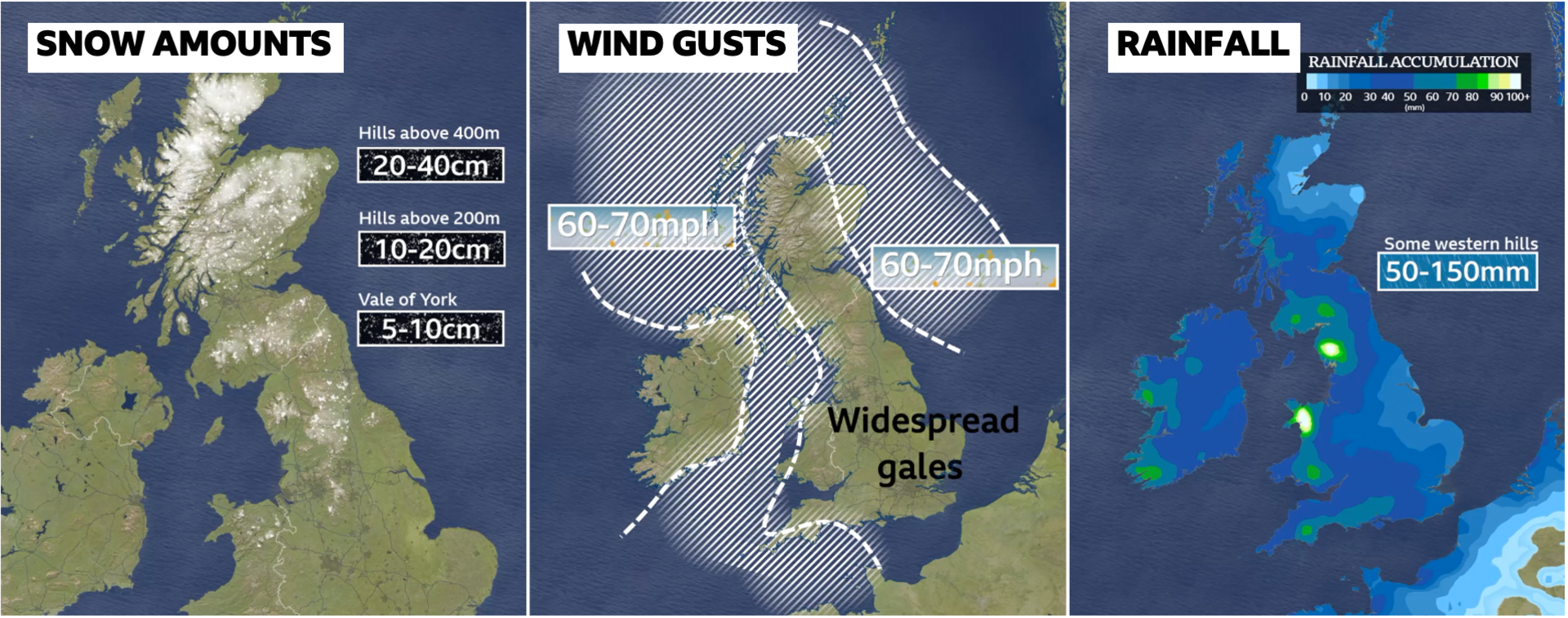 Three UK weather maps:
1. SNOW AMOUNTS - Hills above 400m: 20-40cm - Hills above 200m: 10-20cm - Vale of York: 5-10cm
2. WIND GUSTS - 60-70mph around all coasts clockwise from Dorset to Northumberland, widespread gales elsewhere
3. RAINFALL - 50-150mm accumulation on some western hills