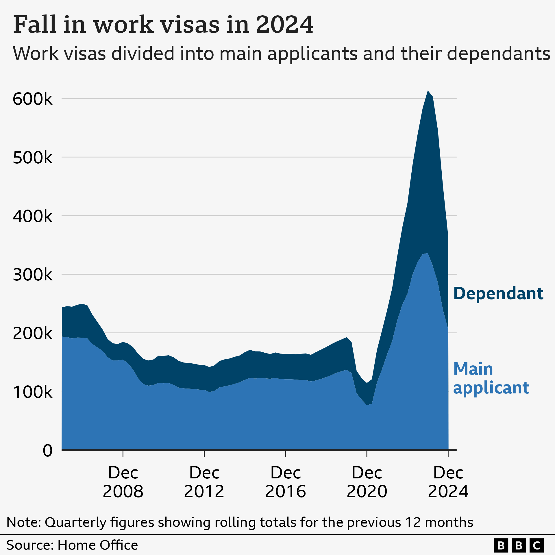 An area chart showing the number of work visas issued to main applicants and their dependants. The number of visas issued to both groups fell in the year to December 2024, with the total number of work visas issued dropping to around 365,000, from a peak of more than 600,000 in the previous year. The number had previously surged from a low of around 115,000 in the year to December 2020, during the coronavirus pandemic.