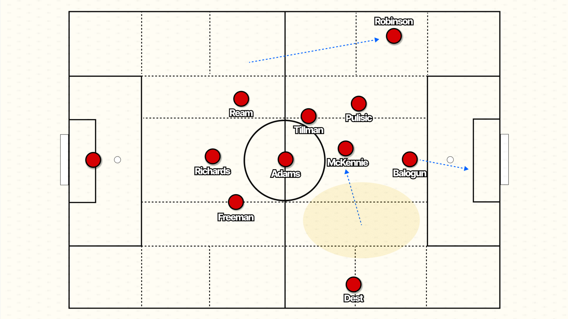 A stylised image of a tactics board. On it drawn is the USA's in-possession shape against Paraguay. A circle is drawn to show the empty right half space. 