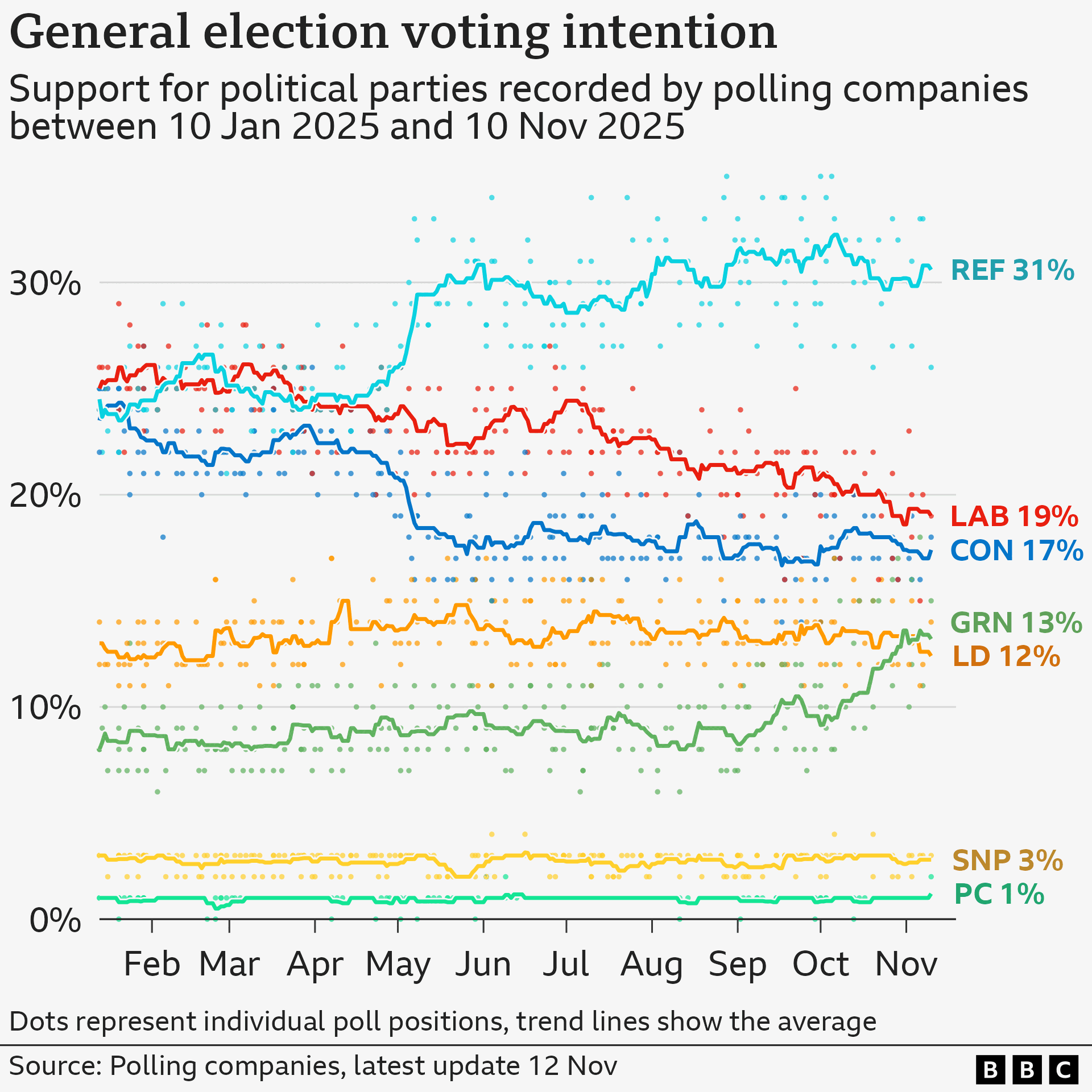 Line chart shows the latest political party support and the trend going back to 10 Jan 2025. Labour started the year slightly ahead of Reform and the Conservatives but as the year has progressed, Reform have taken a consistent lead since May and as of the latest polls in the two weeks to 10 Nov, the position is: REF 31%, LAB 19%, CON 17%, GRN 13%, LD 12%, SNP 3%, PC 1%.