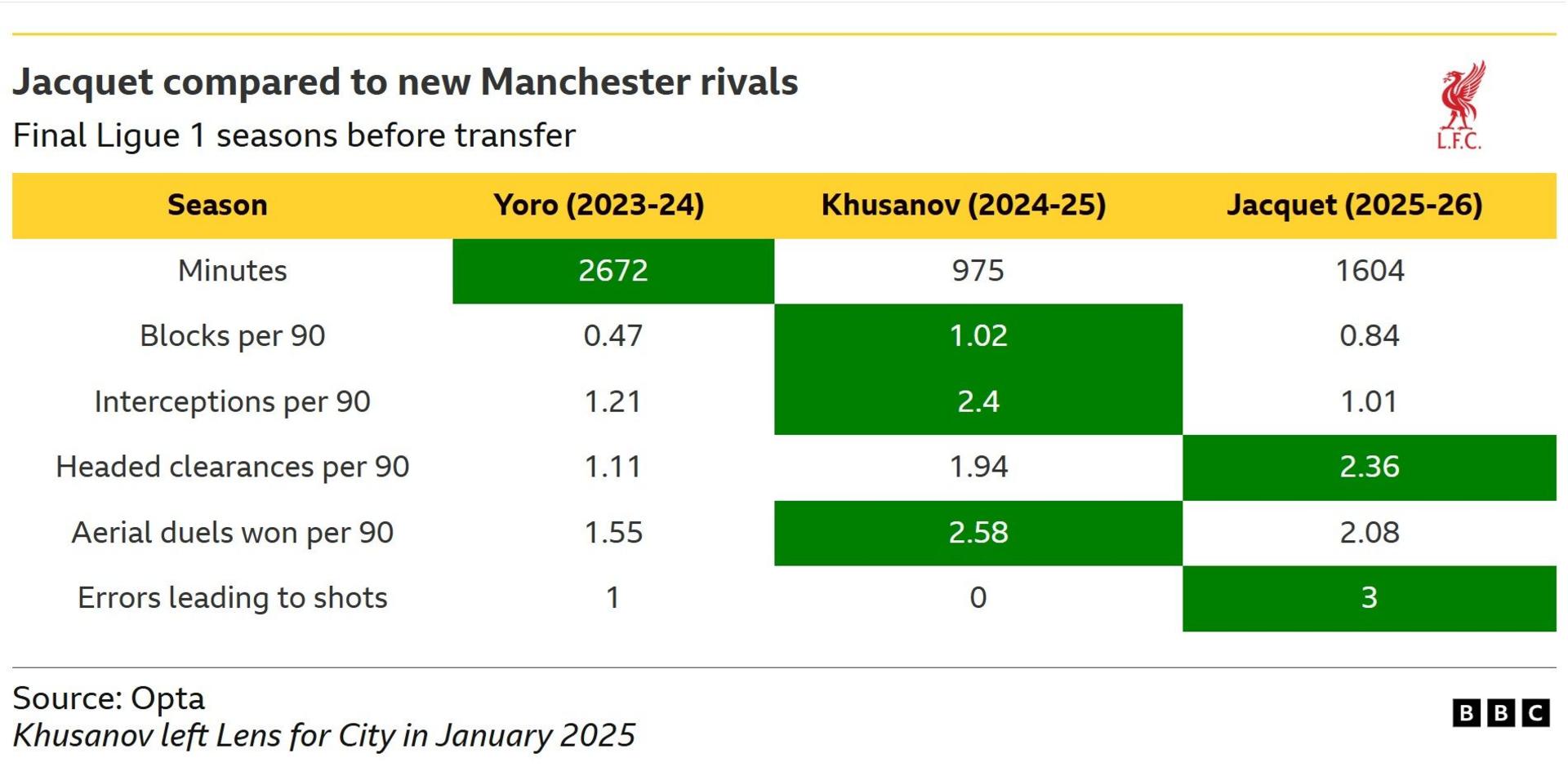 A chart comparing Yoro, Khusanov and Jacquet's final seasons in France before big-money transfers