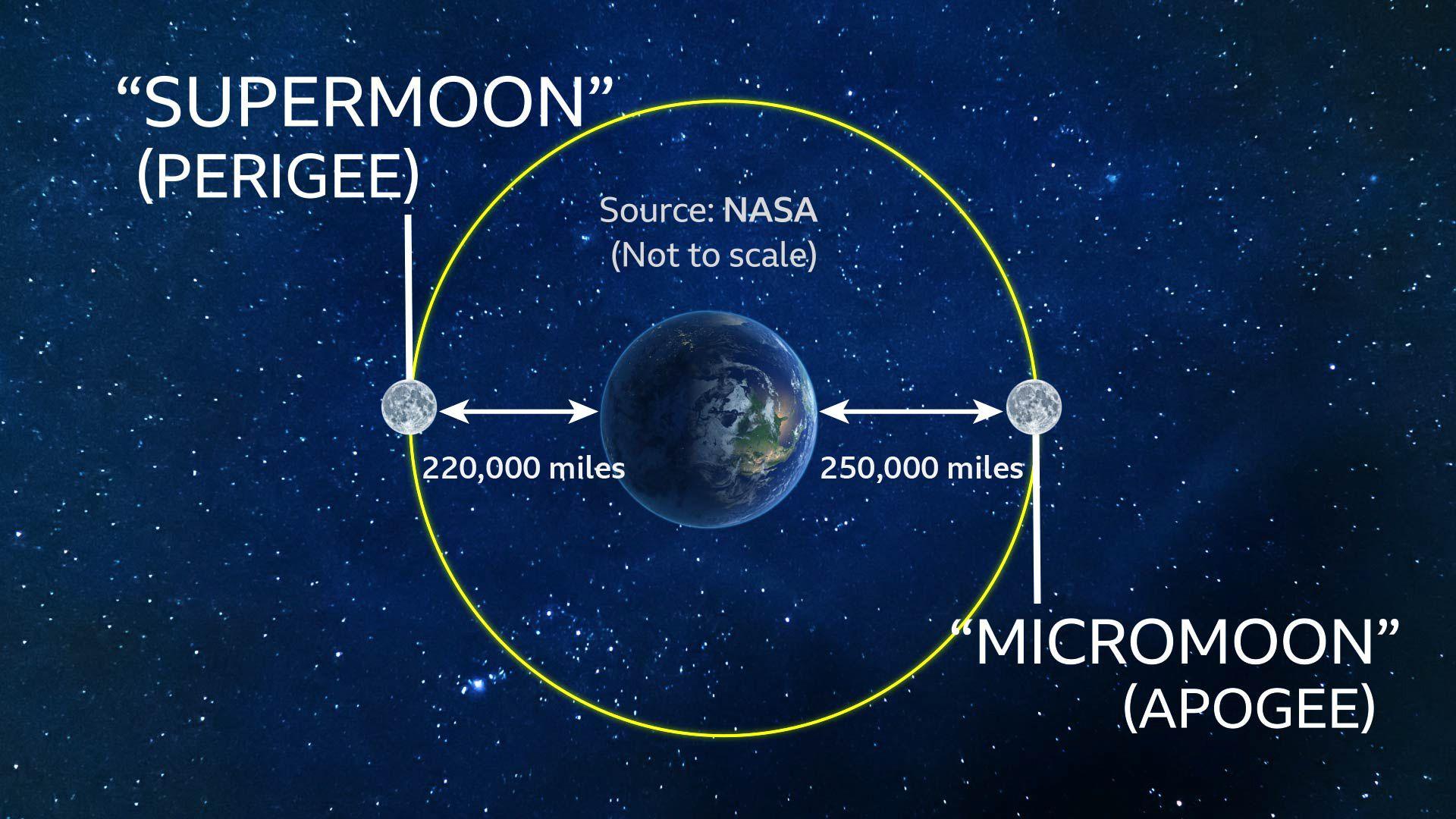 Earth in space, surrounded by an elliptical shaped orbit. The moon marked at 220,000 miles away at its perigee and 250,000 miles away at its apogee.
