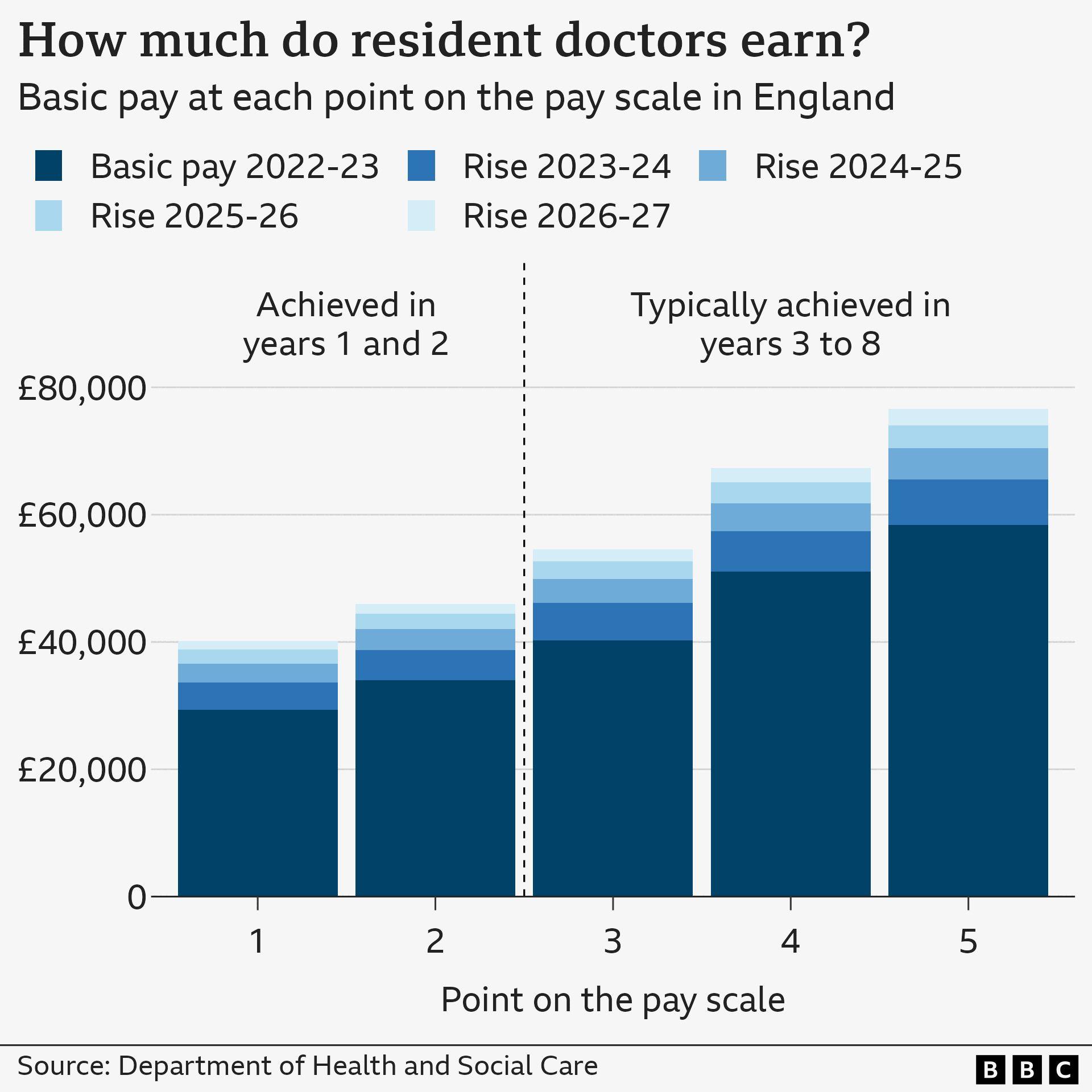 Graph showing how much resident doctors earn