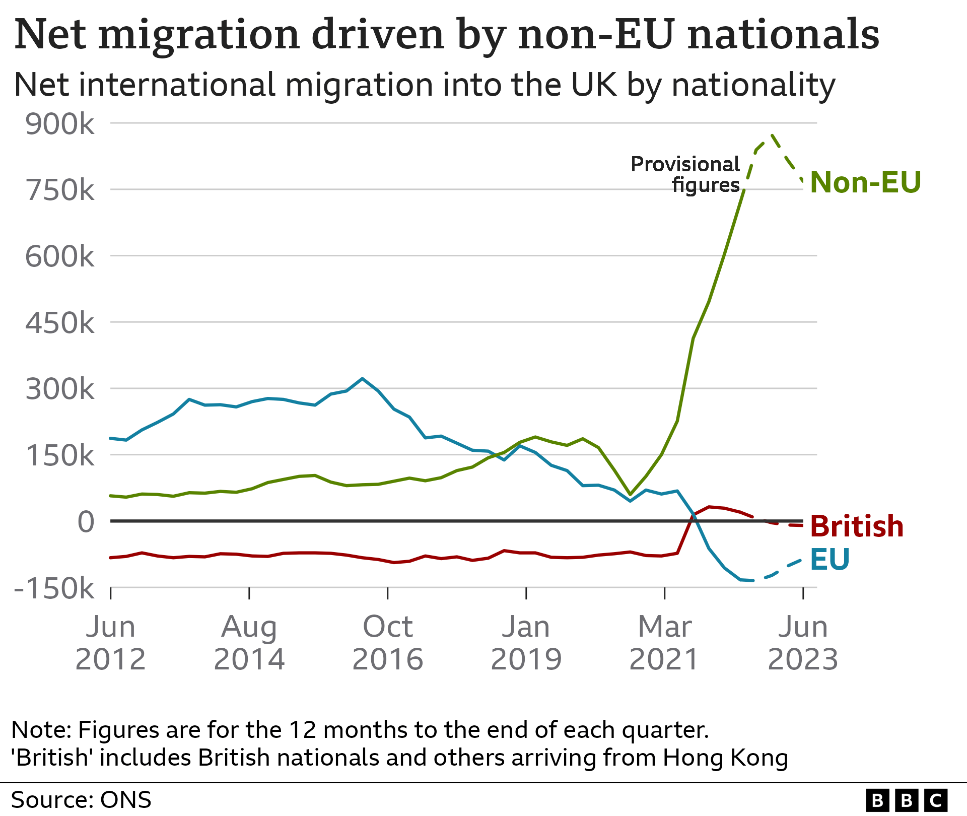 Graph showing rise in net migration driven by non-EU nationals from 2020 to 2022