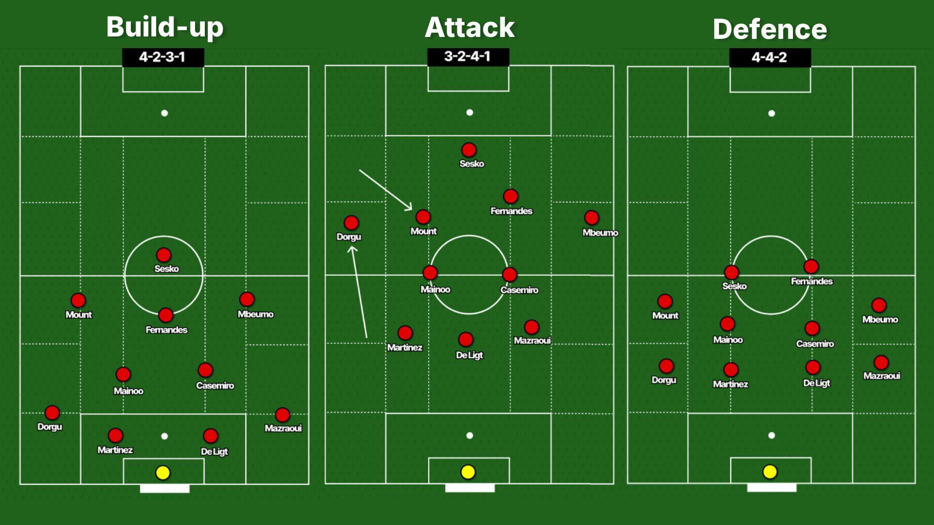Three line-up illustrations showing a Man United XI in the 4-2-3-1, 3-2-5 and 4-4-2 shape.