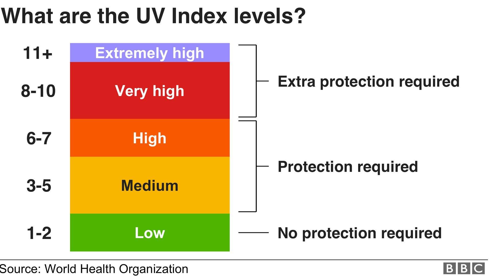 Diagram showing UV levels:
1-2 Low - No protection required
3-5 Medium and 6-7 High - Protection required
8-10 Very high and 11+ Extremely high - Extra protection required