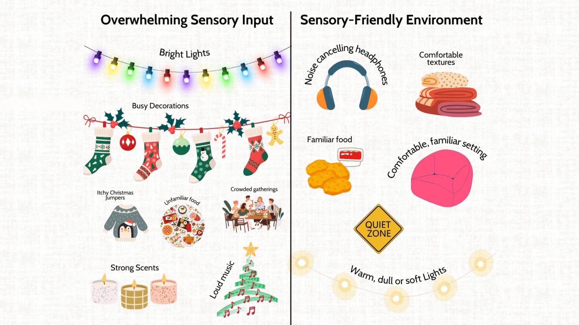 A side by side graphic showing an overwhelming sensory environment on the left, versus a sensory-friendly environment on the right. On the left are drawings of candles, itchy Christmas jumpers, bright lights and patterned stockings and baubles. On the right there is a comfy chair, dull yellow lights, noise cancelling headphones and a pile of comfortable clothes. 