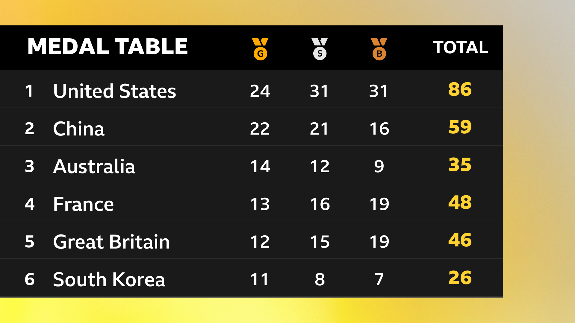 United States lead the medal table with 24 golds from China with 22, Australia with 14, France with 13, Great Britain with 12 and South Korea with 11