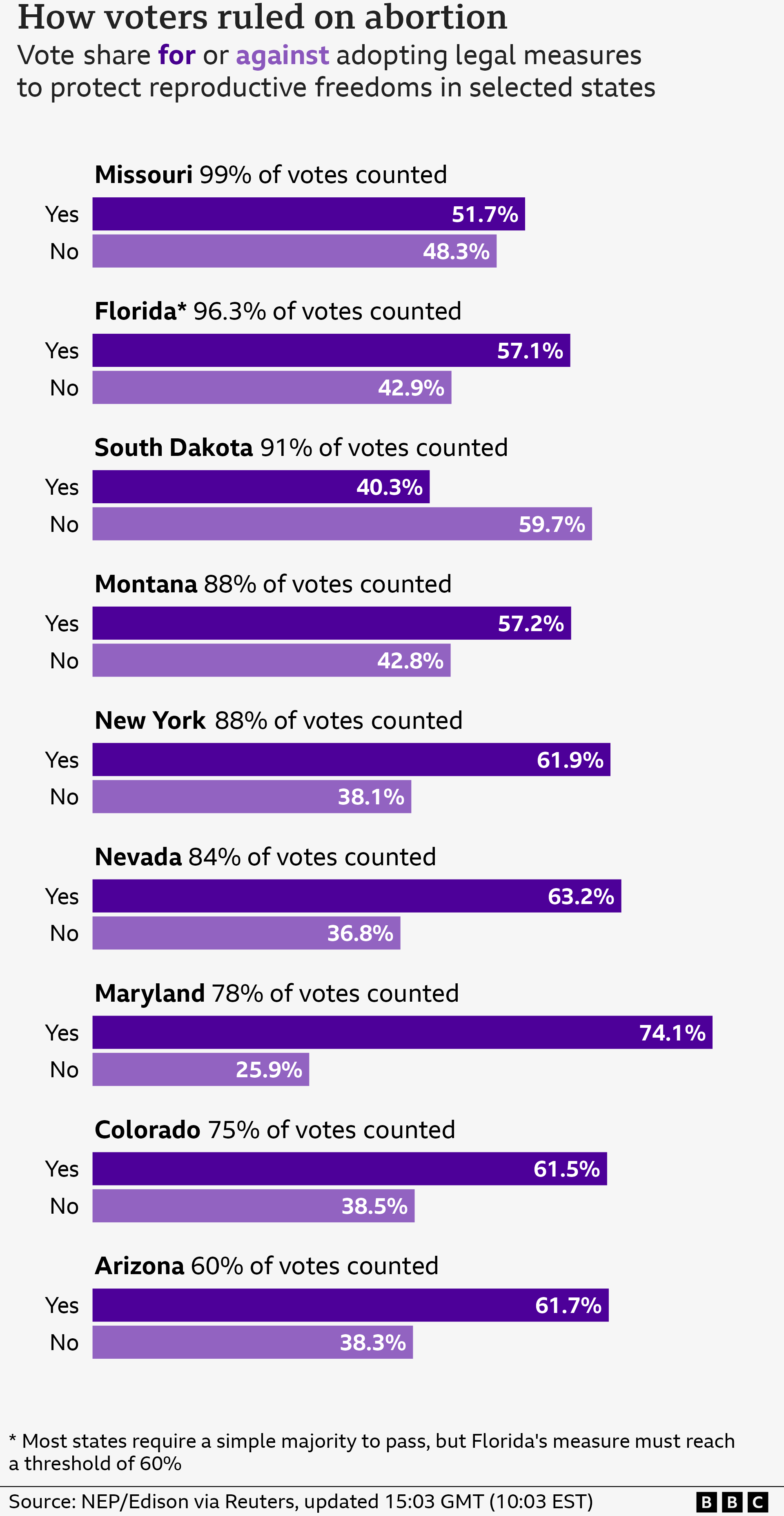 How voters ruled on abortion graphic