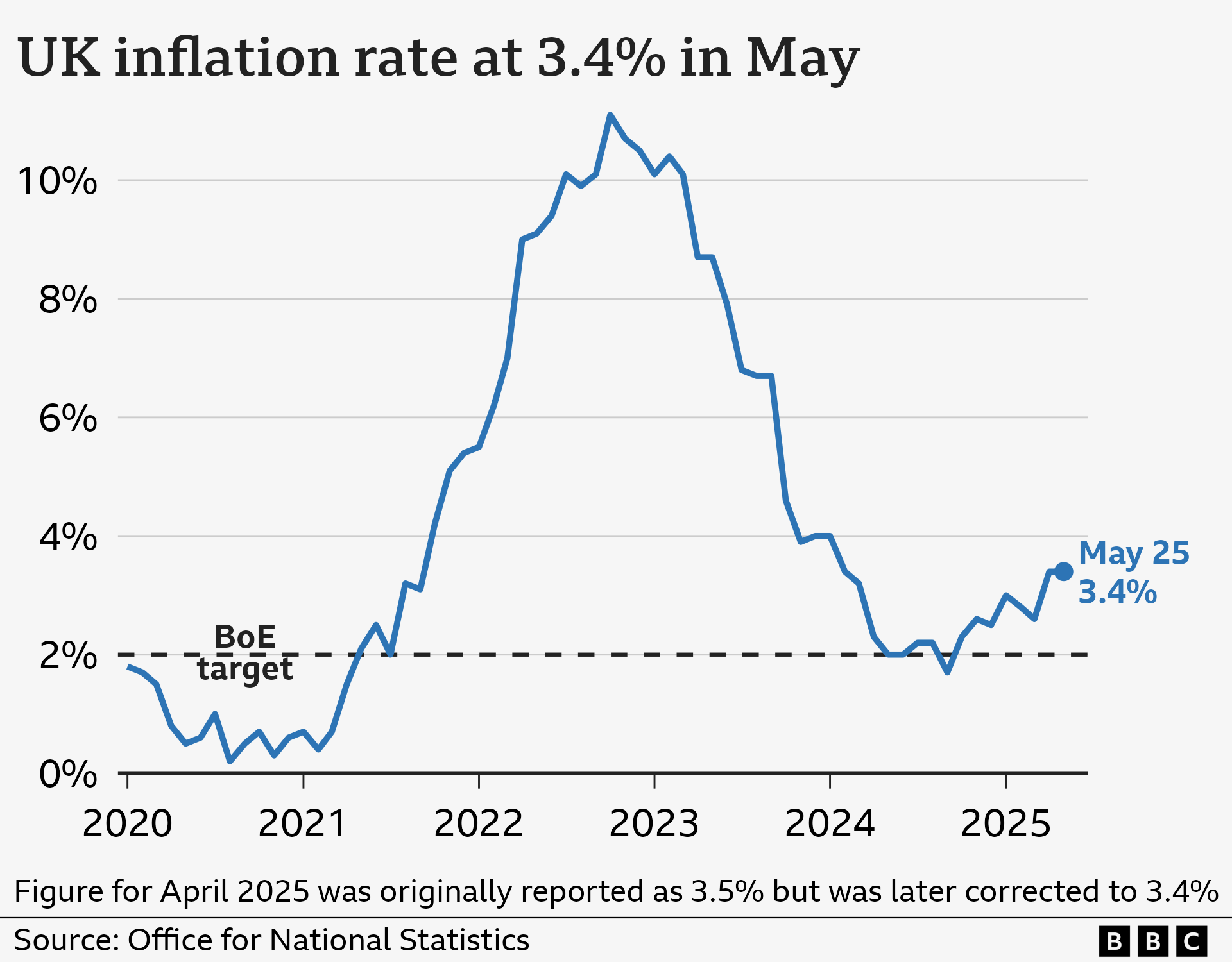 A line chart showing the UK Consumer Price Index (CPI) annual inflation rate, from January 2020 to May 2025. In the year to January 2020, inflation was 1.8%. It then fell close to 0% in late-2020 before rising sharply, hitting a high of 11.1% in October 2022. It then fell to a low of 1.7% in September 2024 before rising slightly again. In the year to May 2025, prices rose at 3.4%, in line with the previous month.
