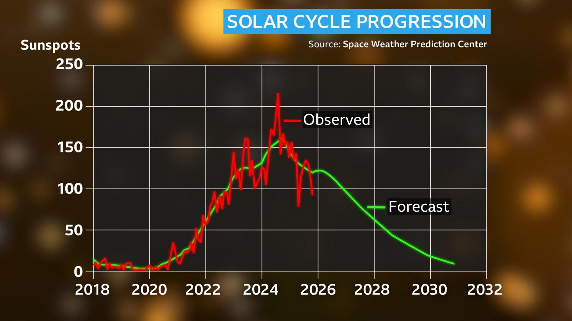 Graph with sunspot number on the y-axis and year on the x-axis, spanning 2018 to 2032. The graph shows the observed sunspot number increasing to a maximum in late 2024, followed by a decrease in 2025. 

Also plotted is a forecast line showing the expected sunspot number continuing to decrease to a minimum around 2032.