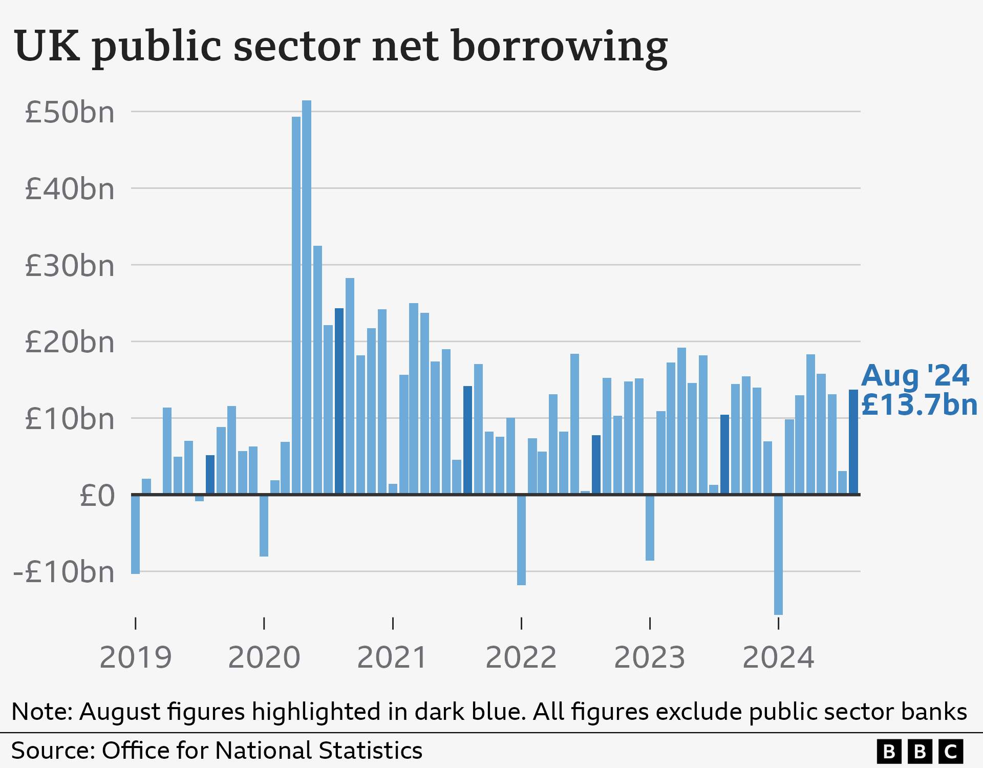 Bar chart showing the UK's public sector net borrowing, excluding public sector banks. In August 2024, borrowing was £13.7bn. That was up from £10.5bn in August 2023 and the third-highest August borrowing since monthly records began in January 1993.