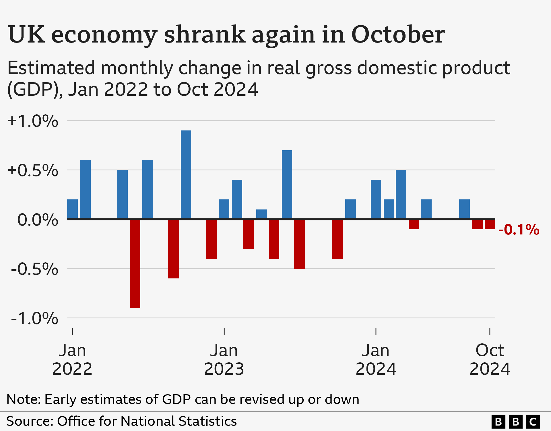 Bar chart showing the estimated monthly GDP growth of the UK economy, from January 2022 to October 2024. The figure fluctuates between positive and negative values, hitting a low of -0.9% in June 2022 and a high of 0.9% in October 2022. In October 2024, the economy contracted slightly, by 0.1%, which followed another contraction of 0.1% in September.