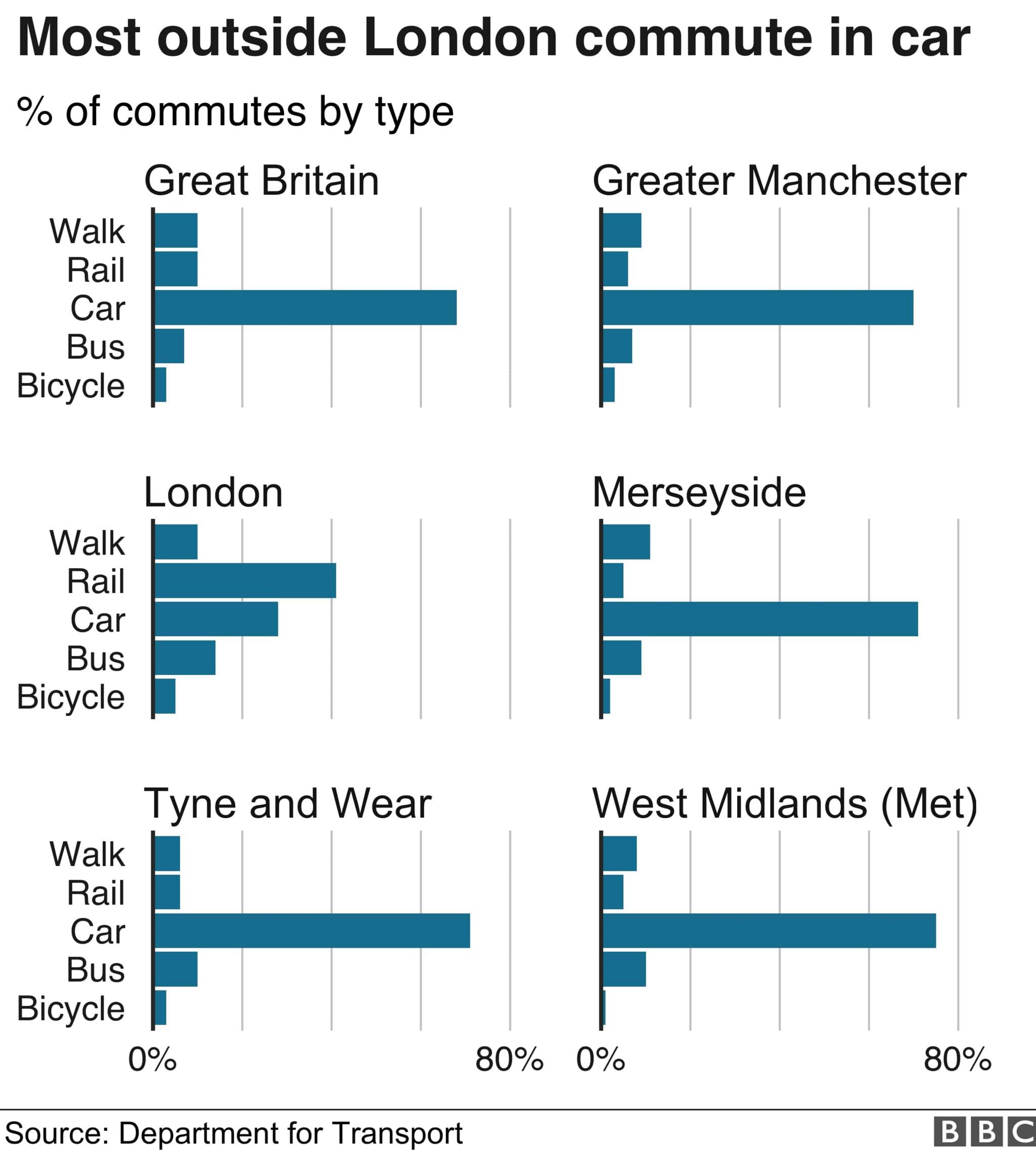 Chart showing how commuters get to work