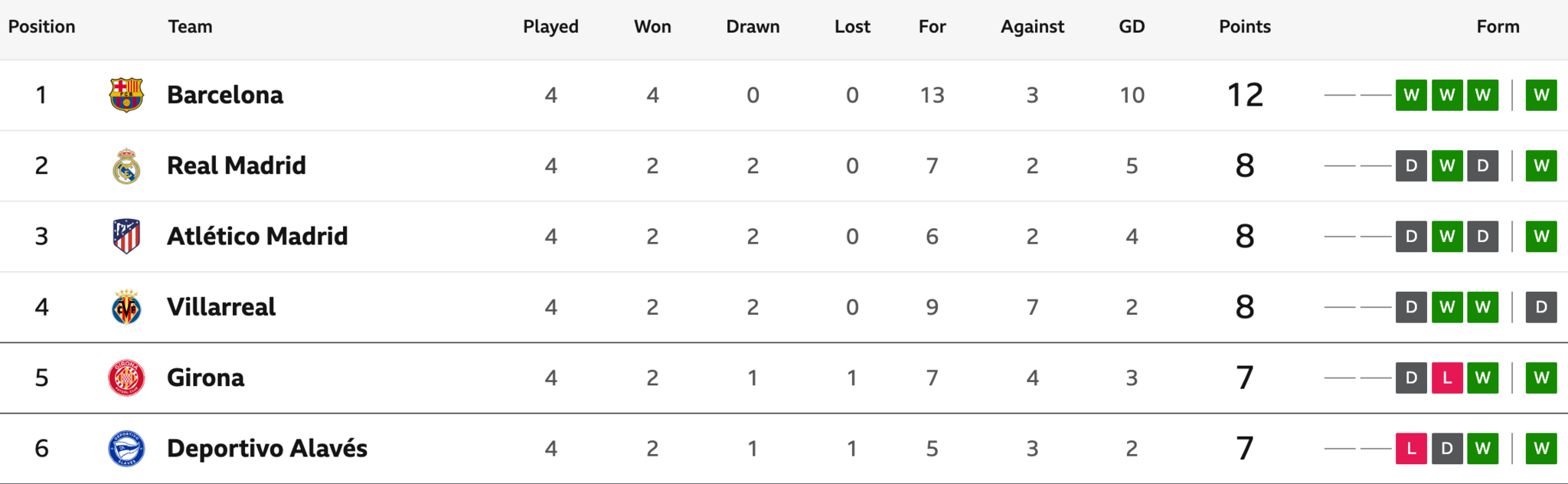 La Liga table