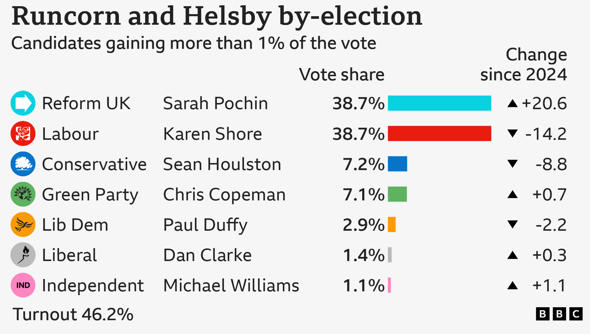 "Bar chart showing the results of the Runcorn and Helsby by-election with vote share for candidates with more than 1% of the vote: Reform UK 38.7% up 20.6 points, Labour 38.7% down 14.2 points, Conservative 7.2% down 8.8 points, Green Party 7.1% up 0.7 points, Lib Dem 2.9% down 2.2 points, Liberal 1.4% up 0.3 points, Independent 1.1% up 1.1 points"