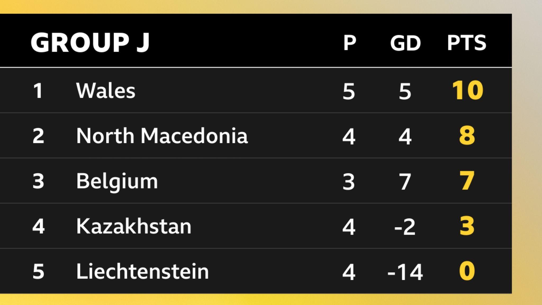 Group J table