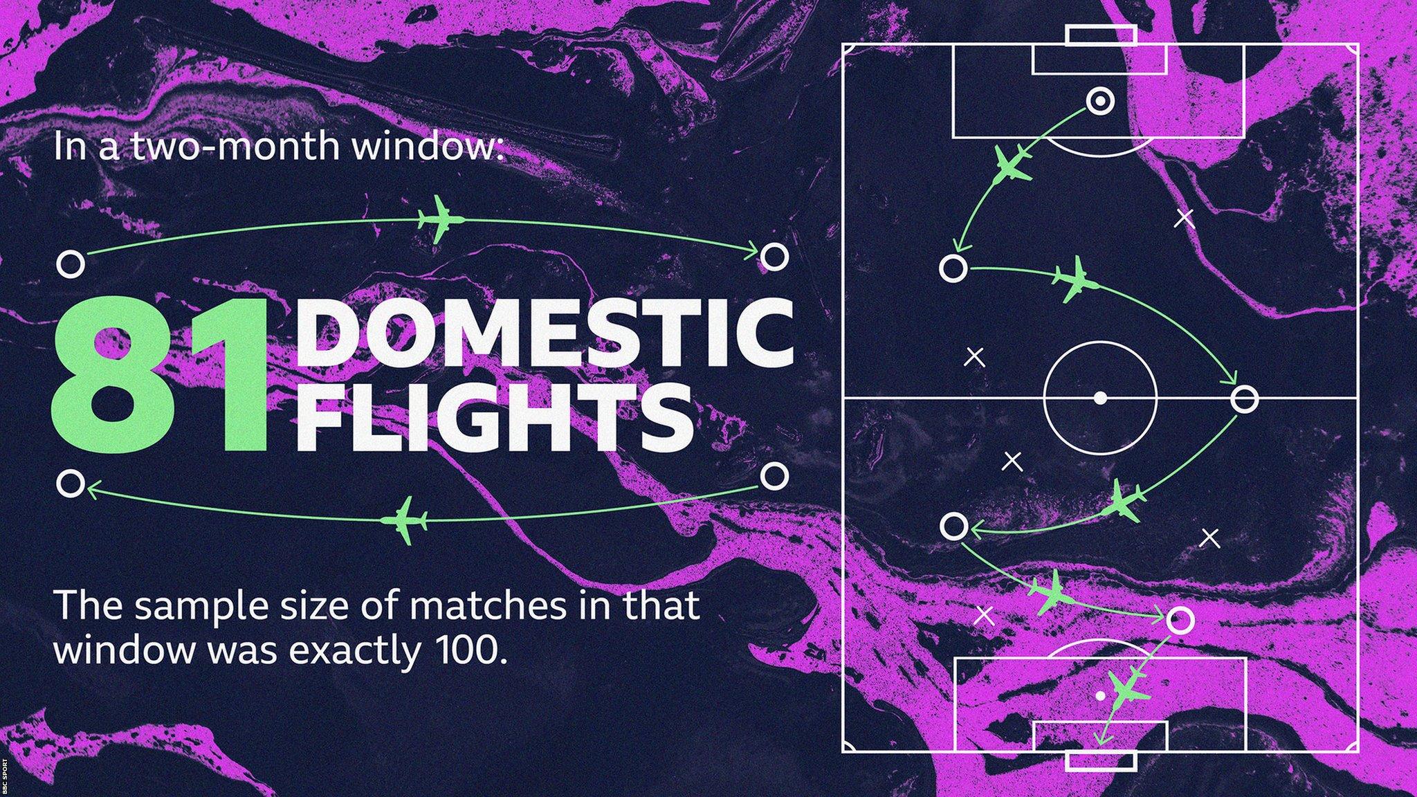 81 domestic flights took place in the 100 games analysed