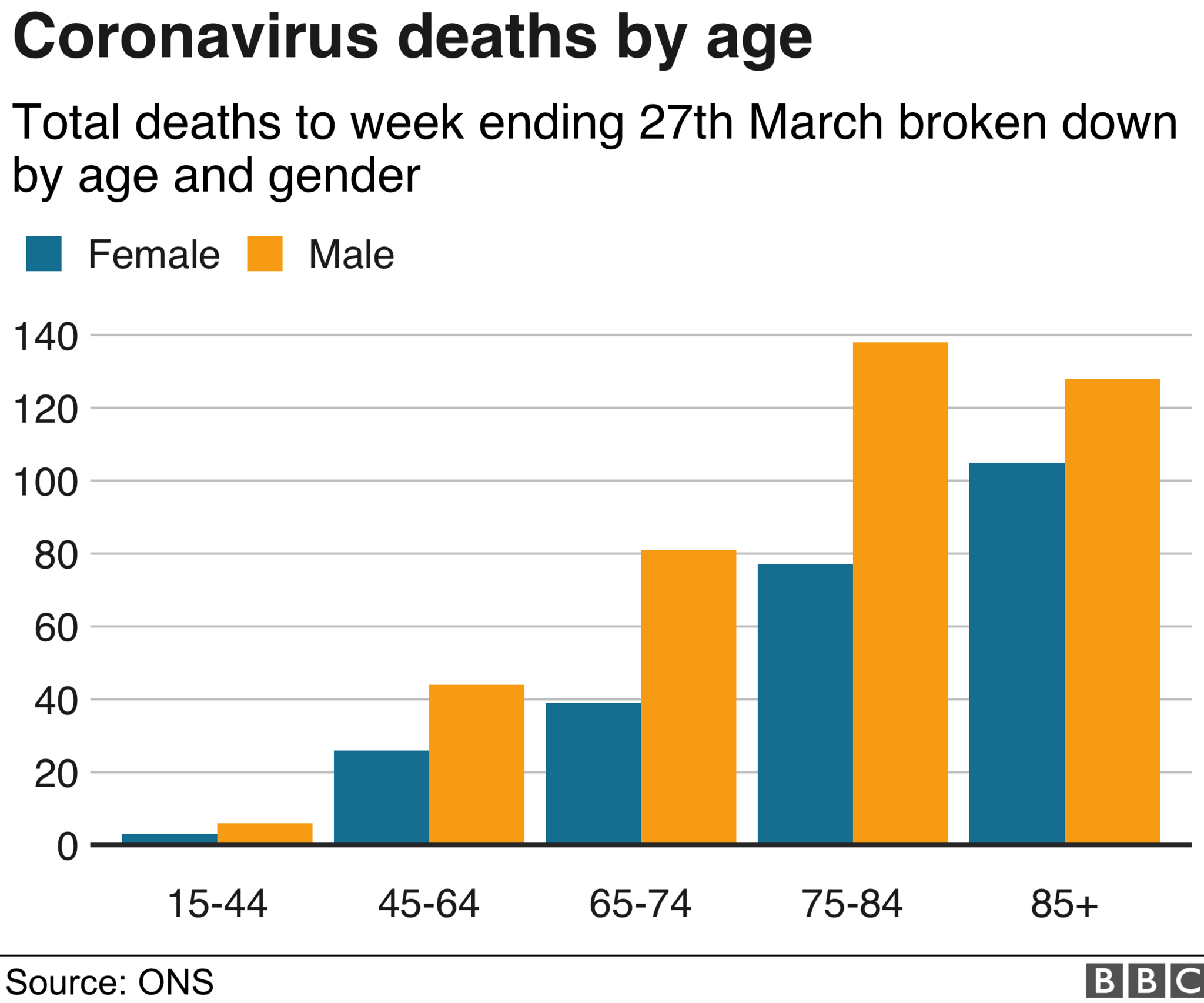 Chart showing age and gender