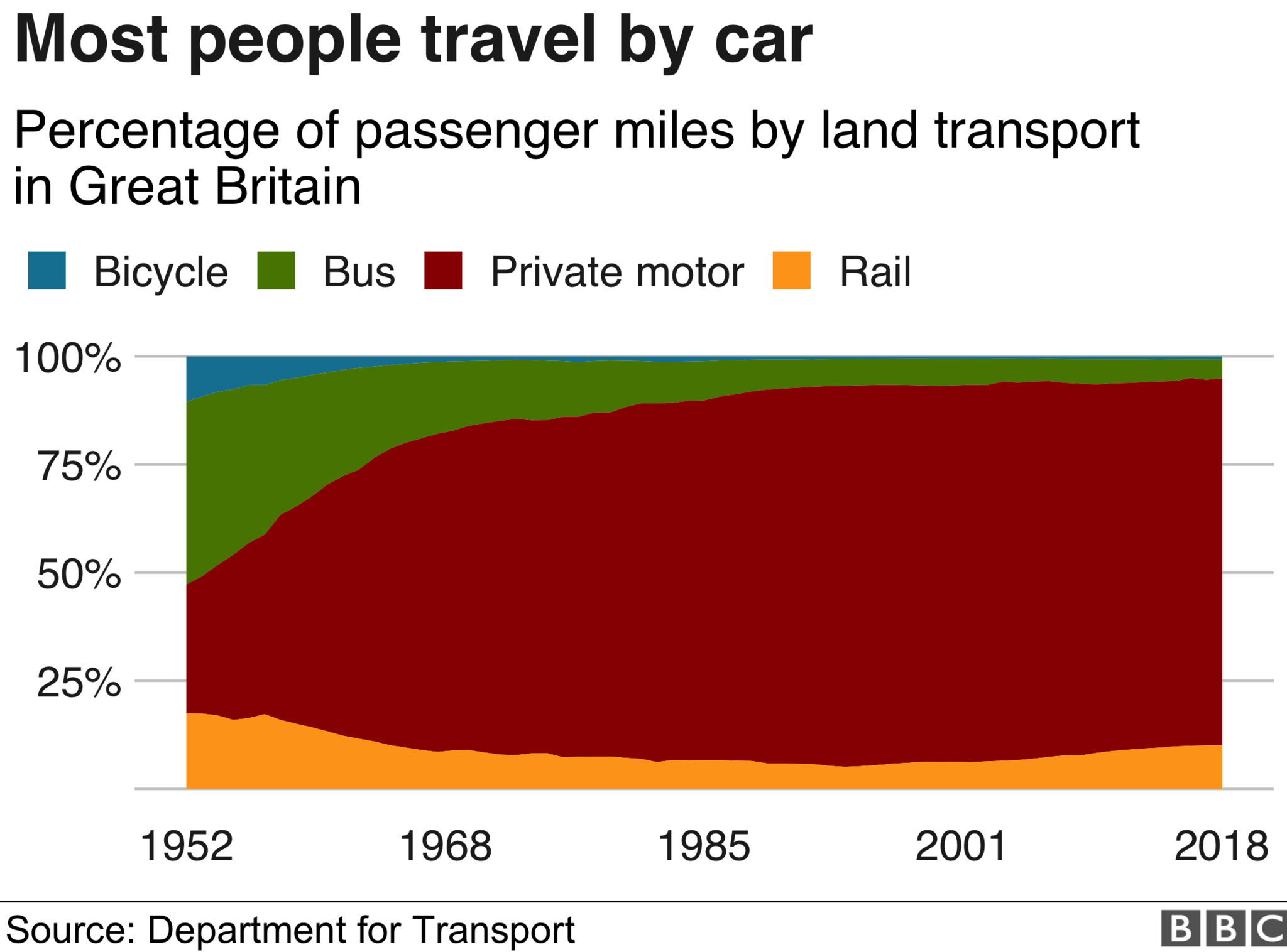 Chart showing change in travel use