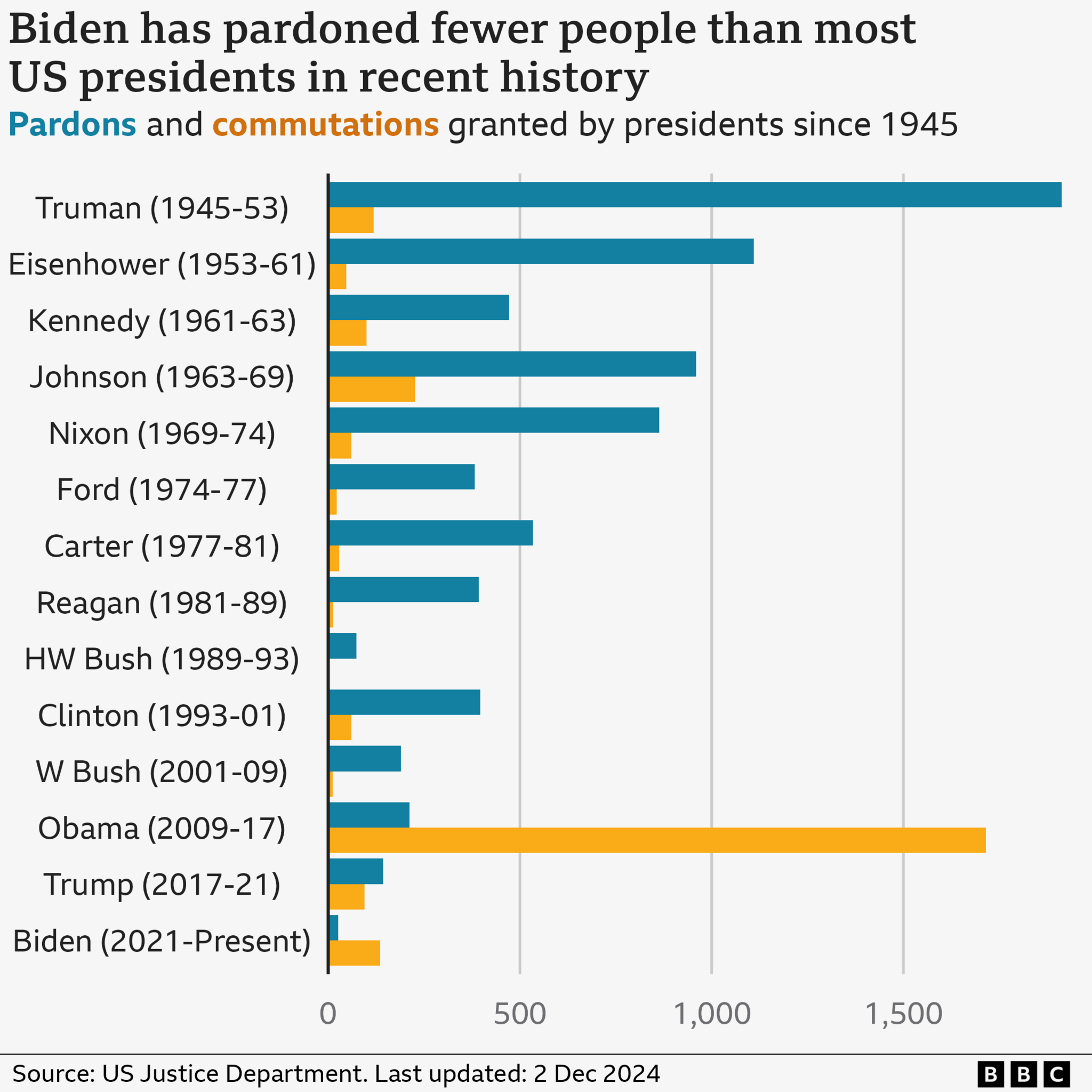 A chart depicting pardons and commutations granted by US presidents since 1945. The chart title reads: "Biden has pardoned fewer people than most US presidents in recent history". The chart shows that former US President Harry S Truman pardoned the most, while former US President Barack Obama commuted the most.