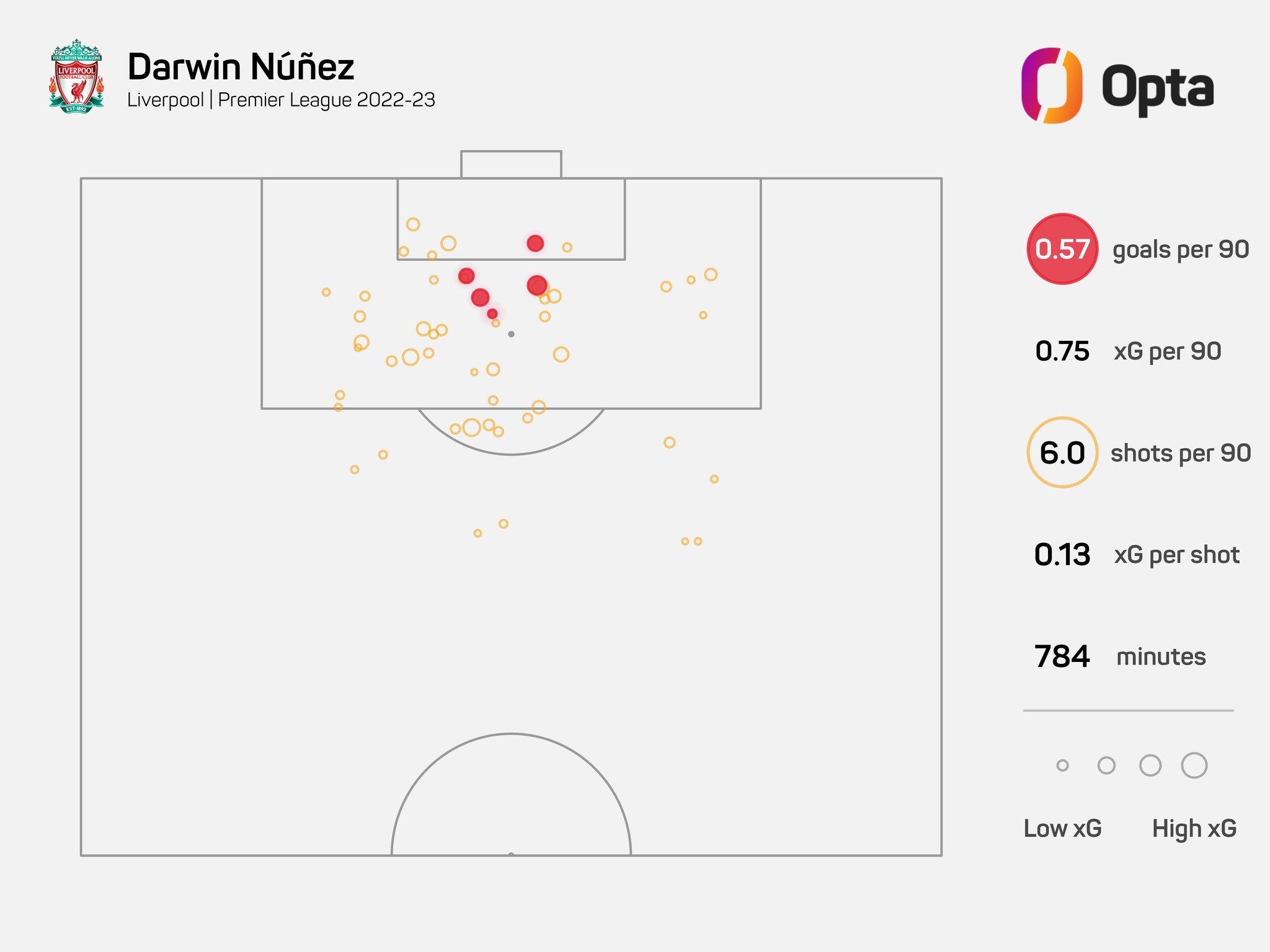 Darwin Nunez's Premier League statistics