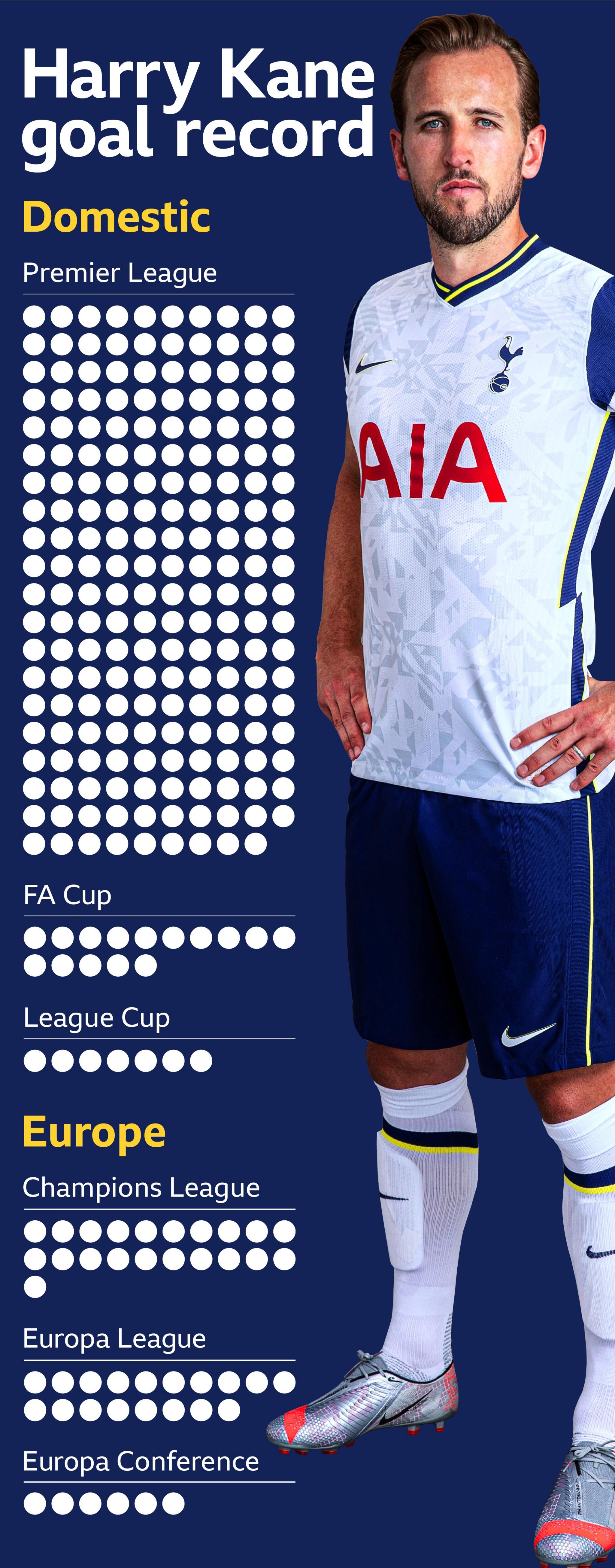Harry Kane's goal record