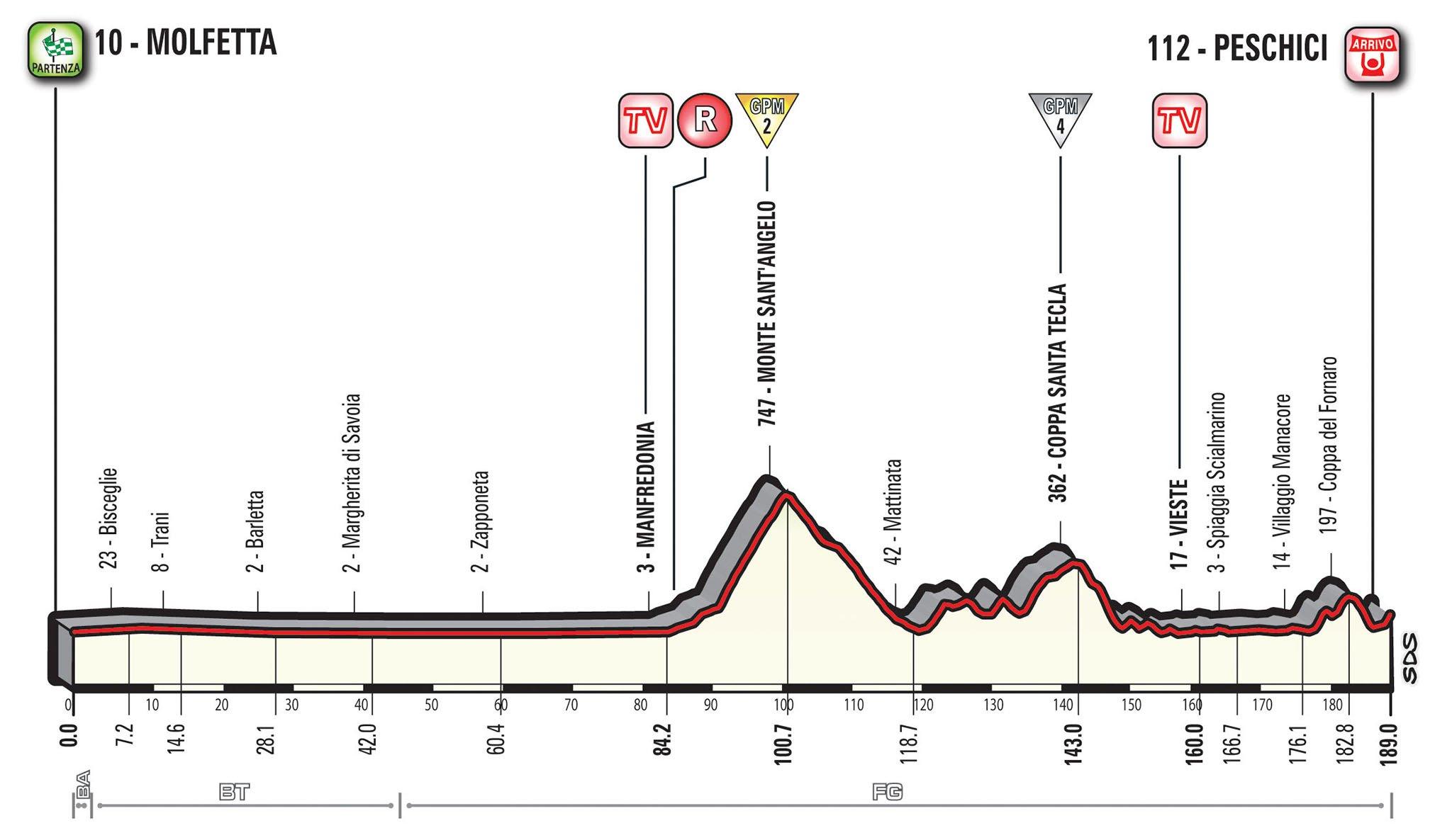 Giro d'Italia stage eight