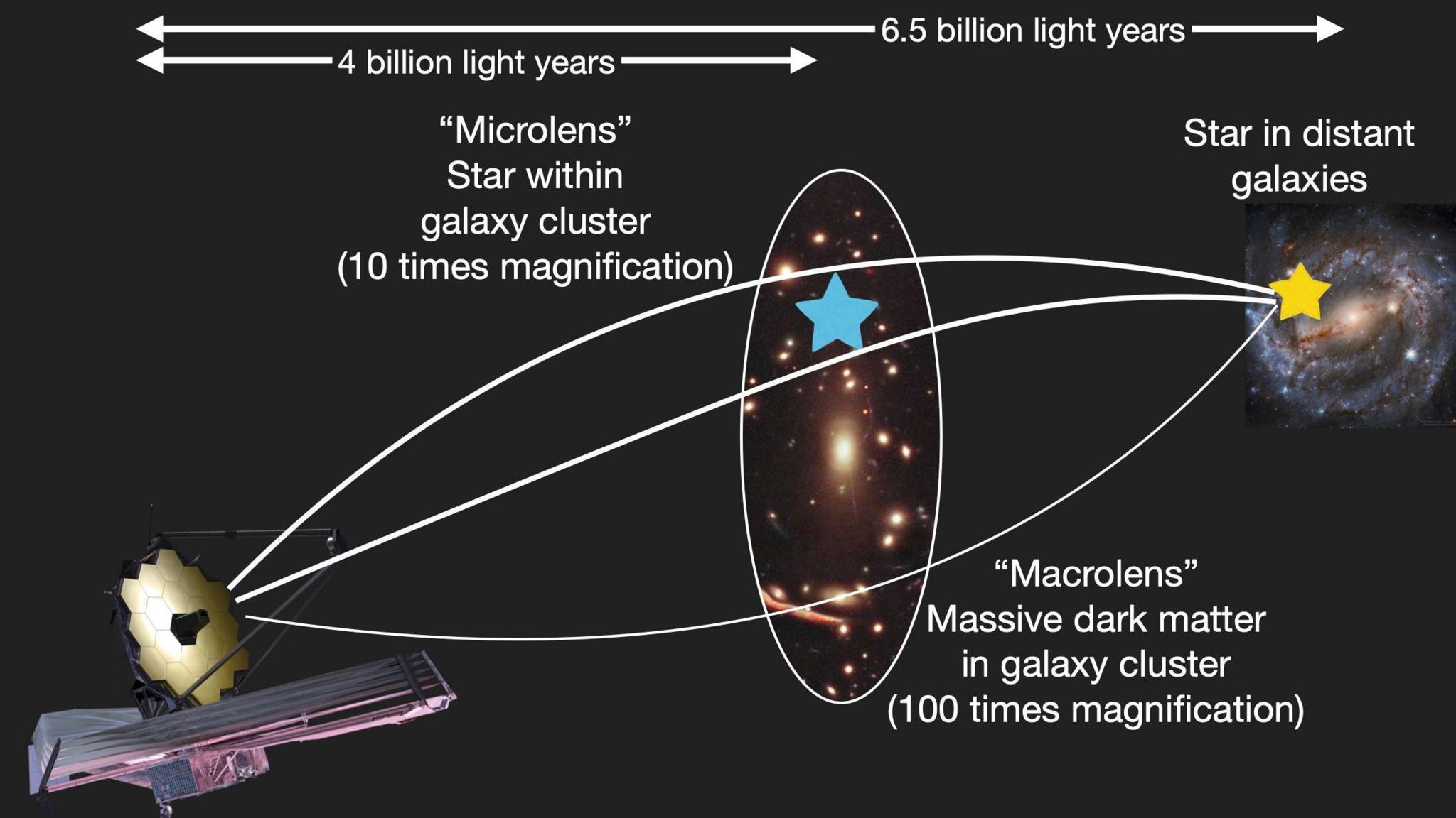 An infographic explaining how gravitational lensing works. It shows a picture of the James Webb Space Telescope on the left, receiving light from a star in a distance galaxy. The light passes through a macrolens - massive dark matter in a galaxy cluster - which causes 100 times magnifications. It then passes through a microlens, which is a star within a galaxy cluster that can cause 10 times magnification.