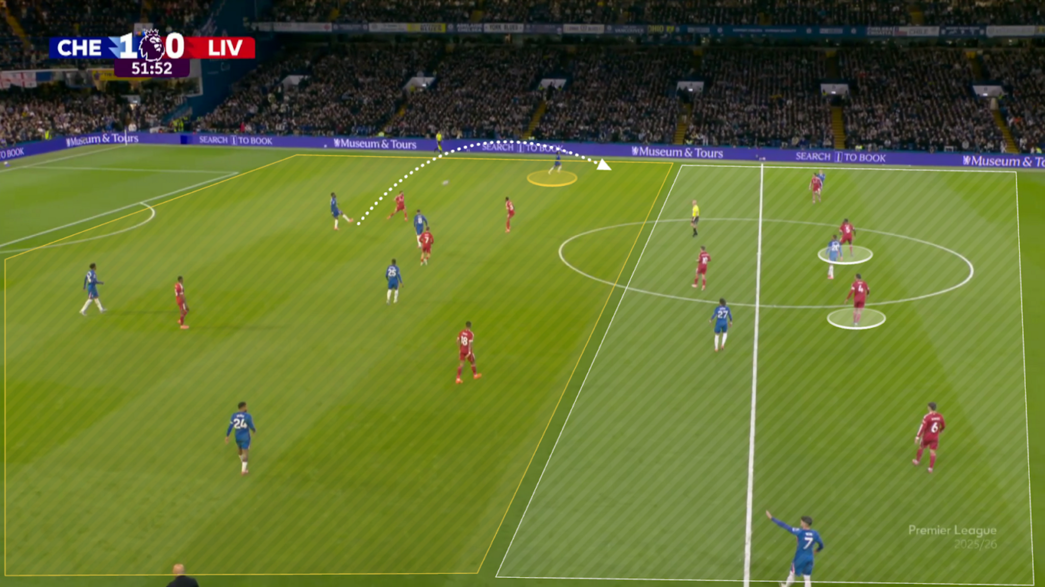 Screengrab of Liverpool's defensive shape against Chelsea this season showcasing how they leave an extra player back, leaving them numerically outnumbered at the front of the pitch. 