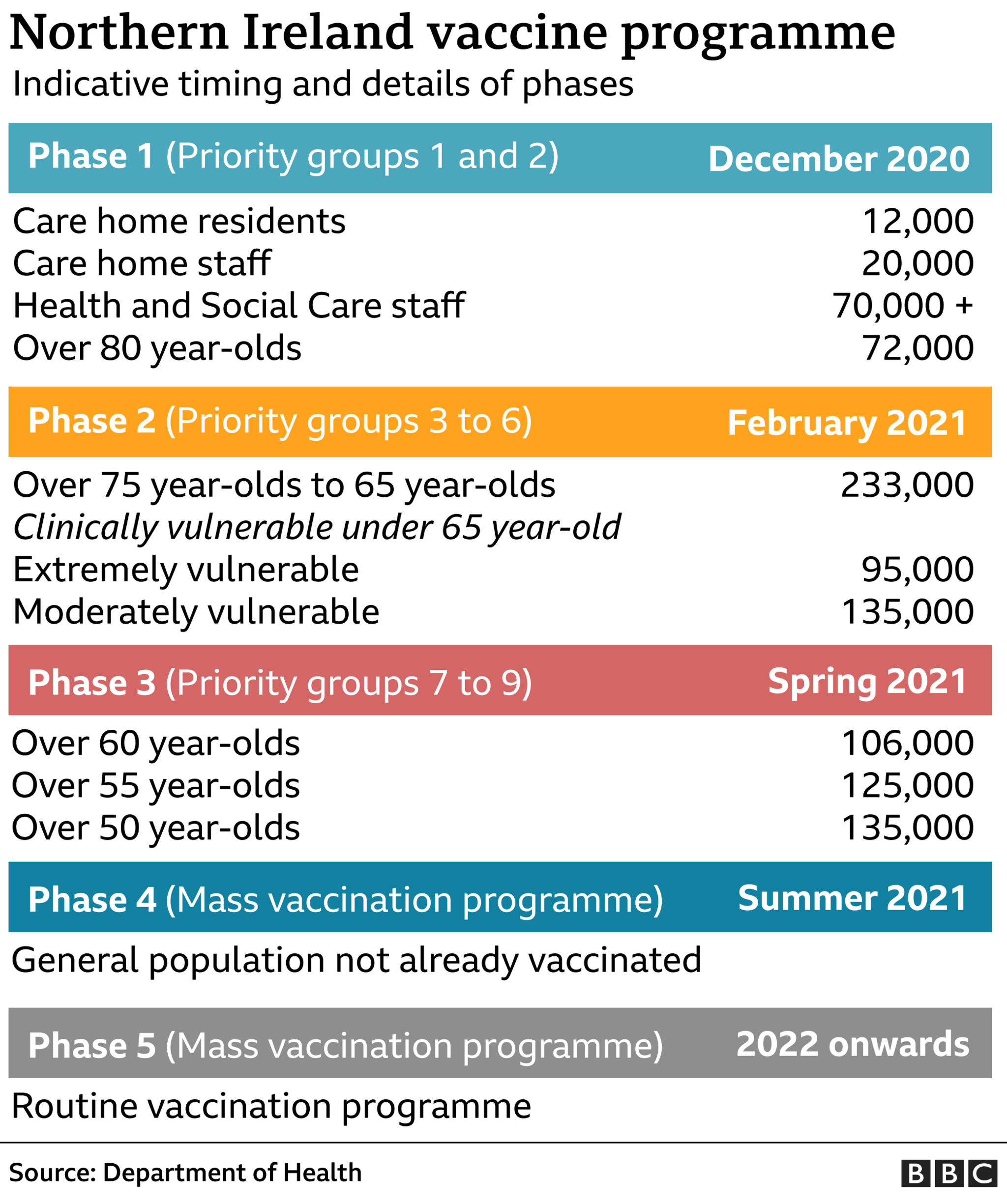 A graphic detailing the timeframe for Covid-19 vaccination for people in Northern Ireland