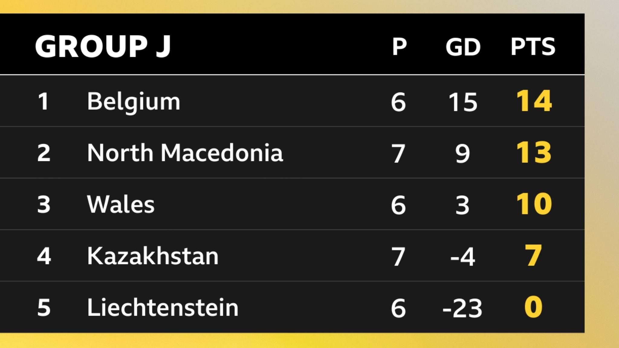Group J table