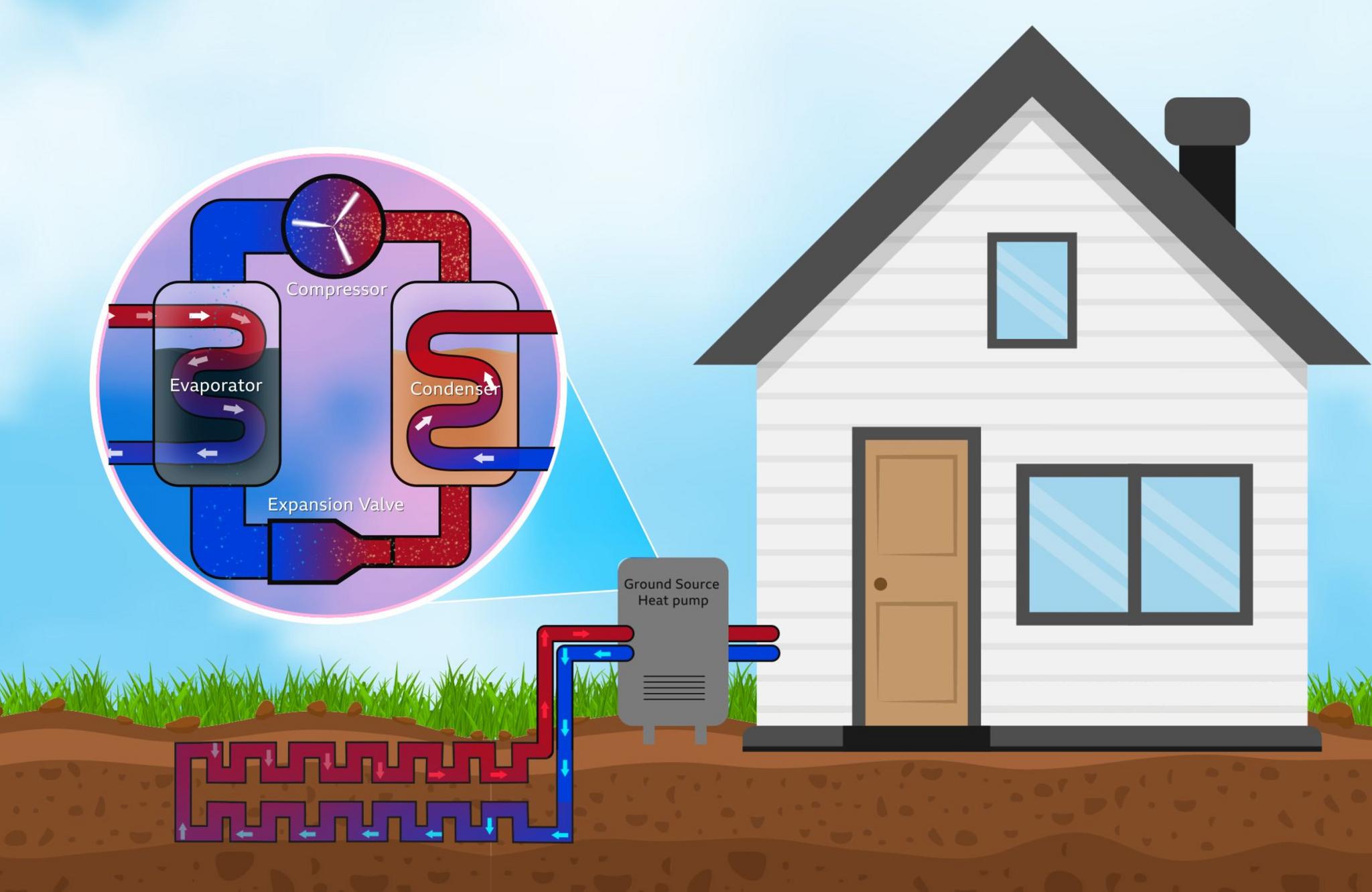 A diagram shows a house with a heat pump and underground pipes. On the left, there is a large circle showing how the compressor works using the evaporator and condenser.
