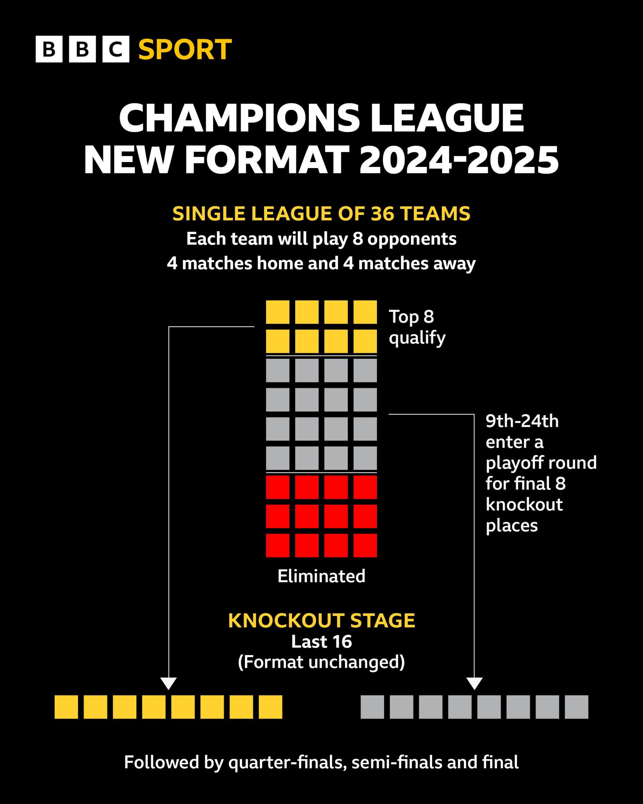 How does Champions League draw work BBC Sport