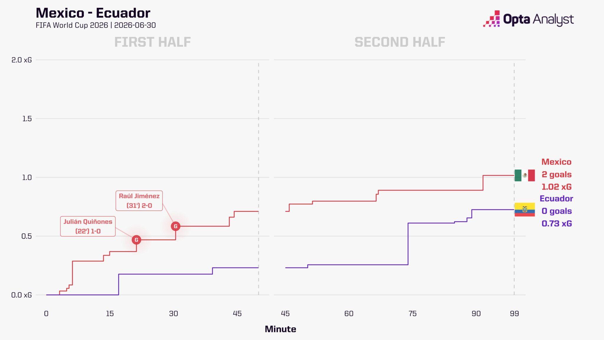 xG enactment     graph for some  teams successful  the Mexico vs Ecuador game. 