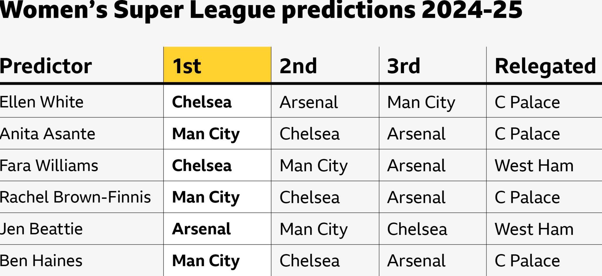 WSL predictions from BBC Sport pundits