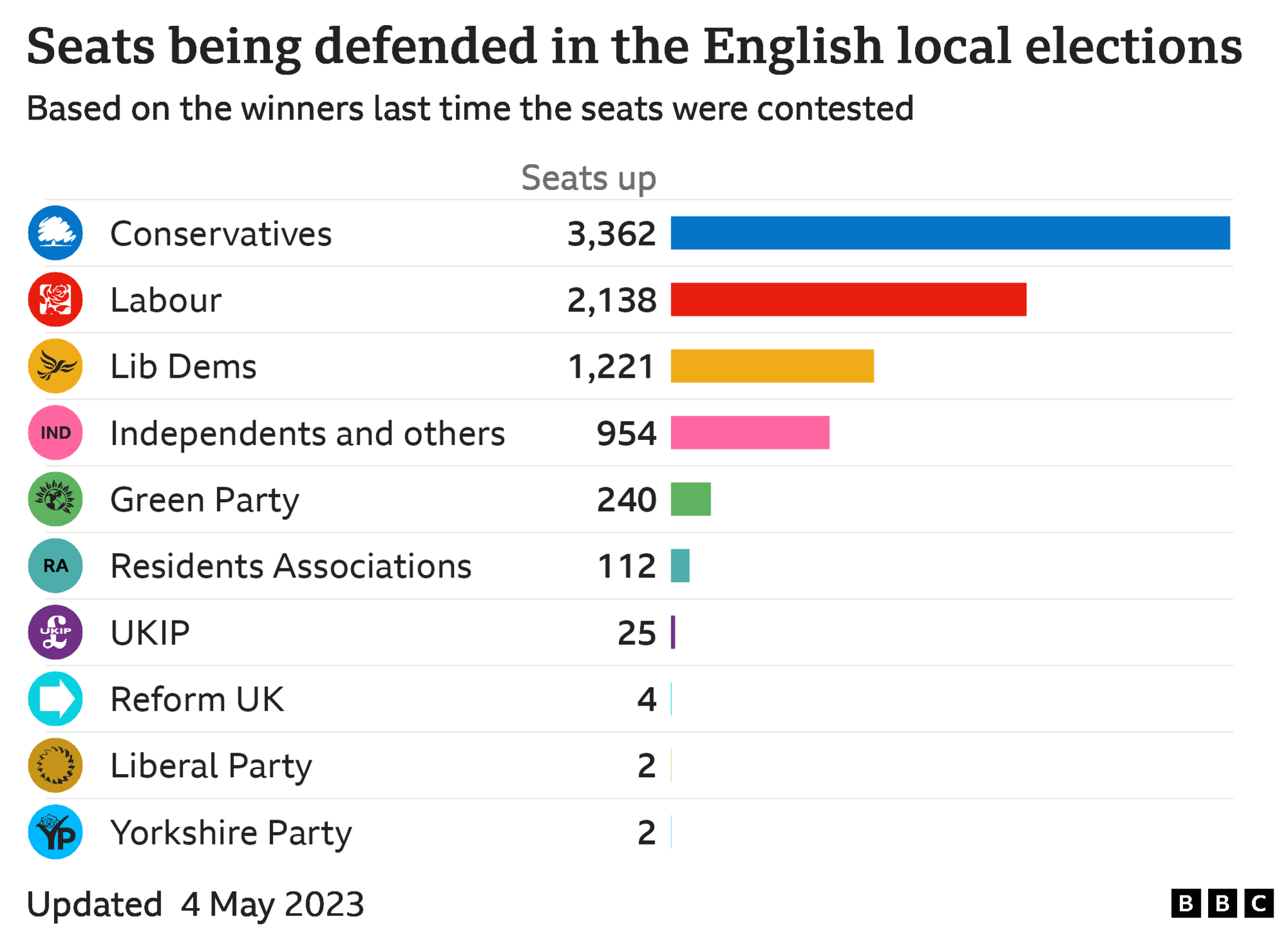 Bar chart showing council seats defended by each party in England, Conservatives 3362, Labour 2138, Lib Dems 1221, Independents and others 954, Green Party 240, Residents Associations 112, UKIP 25, Reform UK 4, Liberal Party 2, Yorkshire Party 2