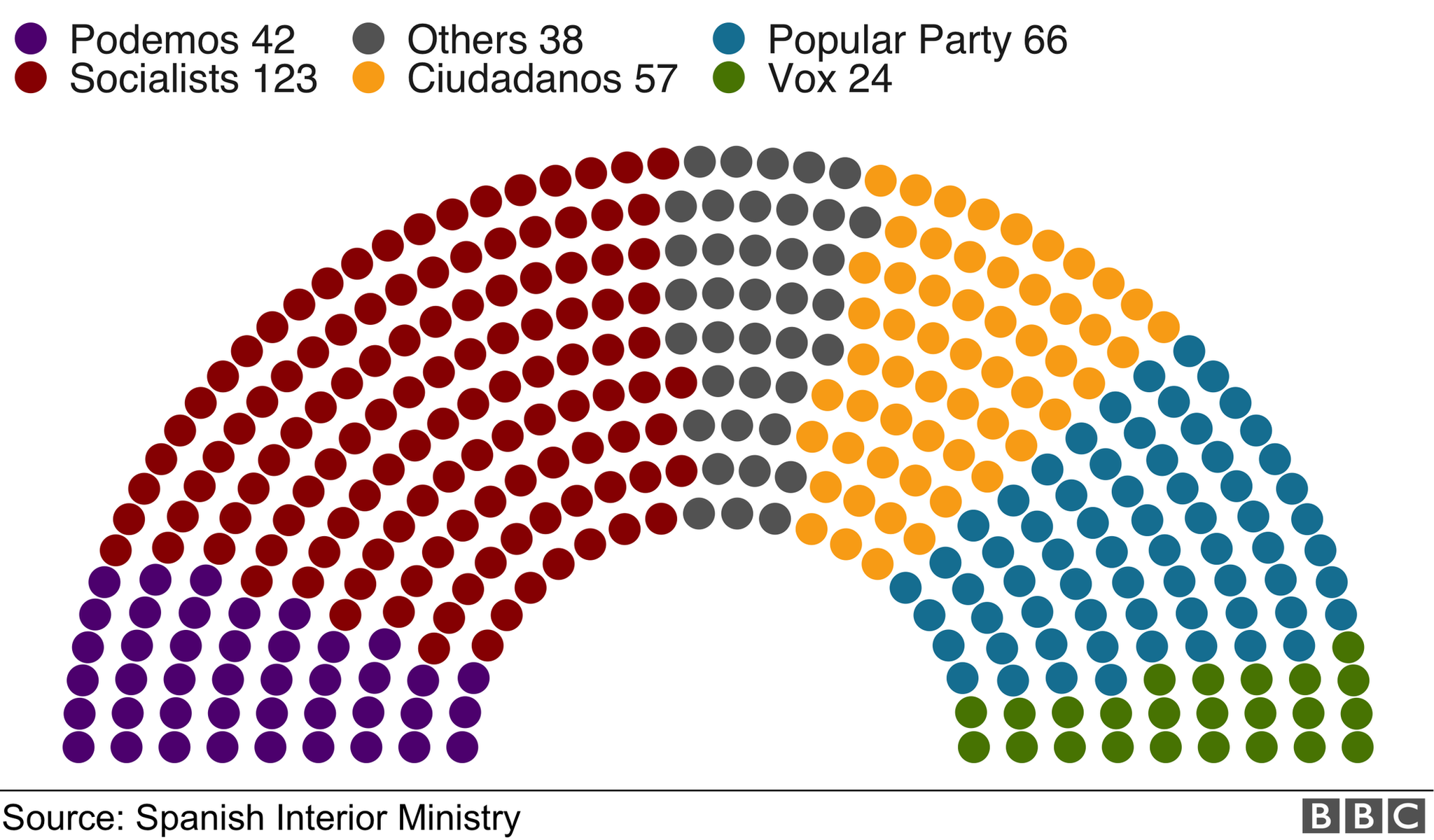 A graphic shows the number of seats won in parliament in a colour-coded hemicycle format: Socialists 123, Popular Party 66, Ciudadanos 57, Podemos 42, Vox 24, Others 38