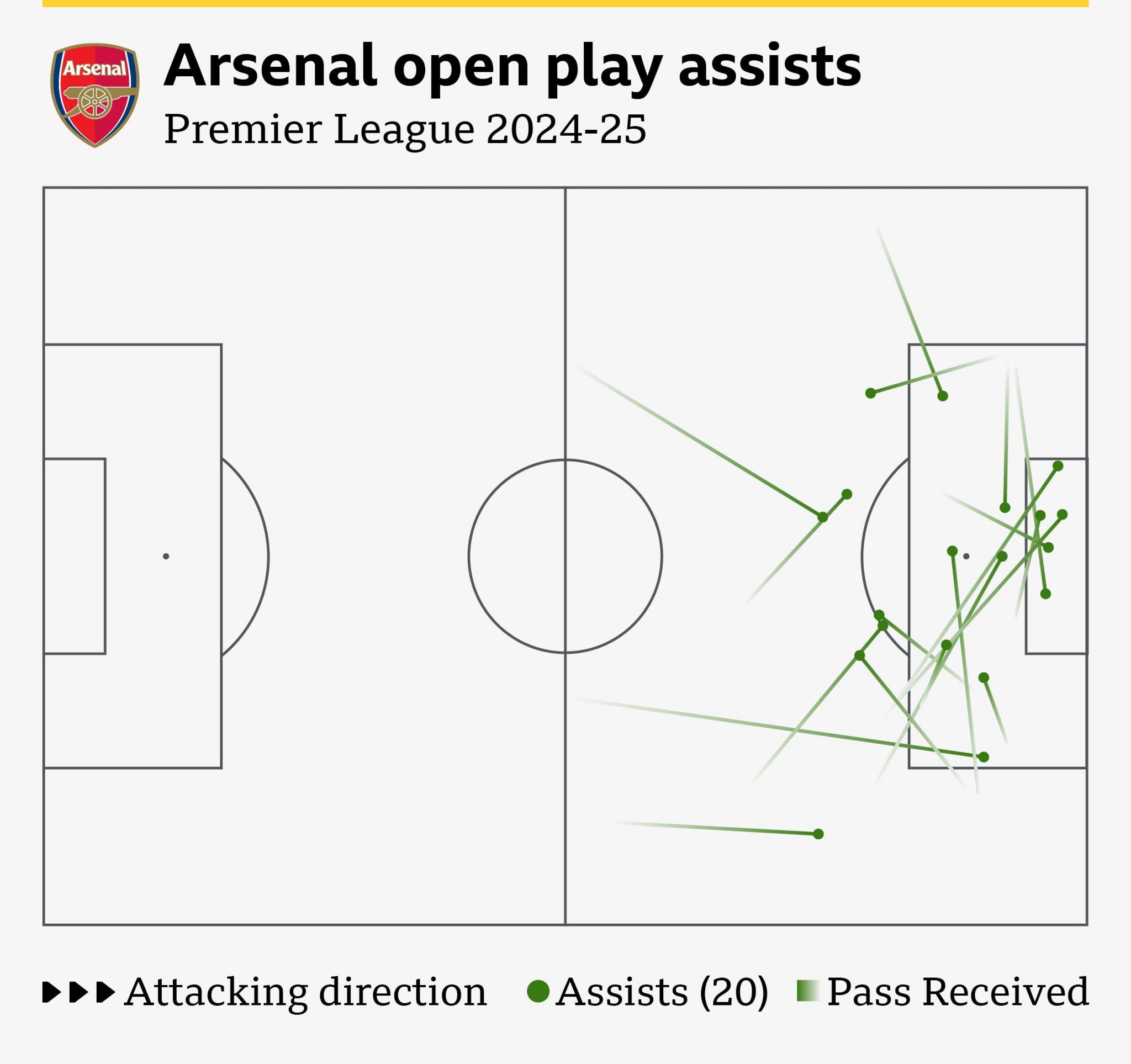 Graphic showing Arsenal's open-play assists in 2024-25