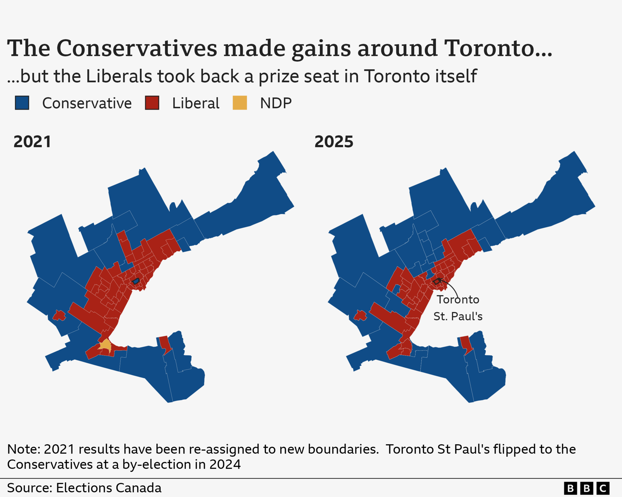A map shows the election results in 2021 and in 2025 in areas surrounding Toronto. In Toronto itself, most seats are Liberal red including one in St Paul's won back from the Conservatives. It had been lost in a by-election in 2024. The Conservatives have turned 9 seats from red to blue. And the NDP have lost their only seat on this map to the Liberals.