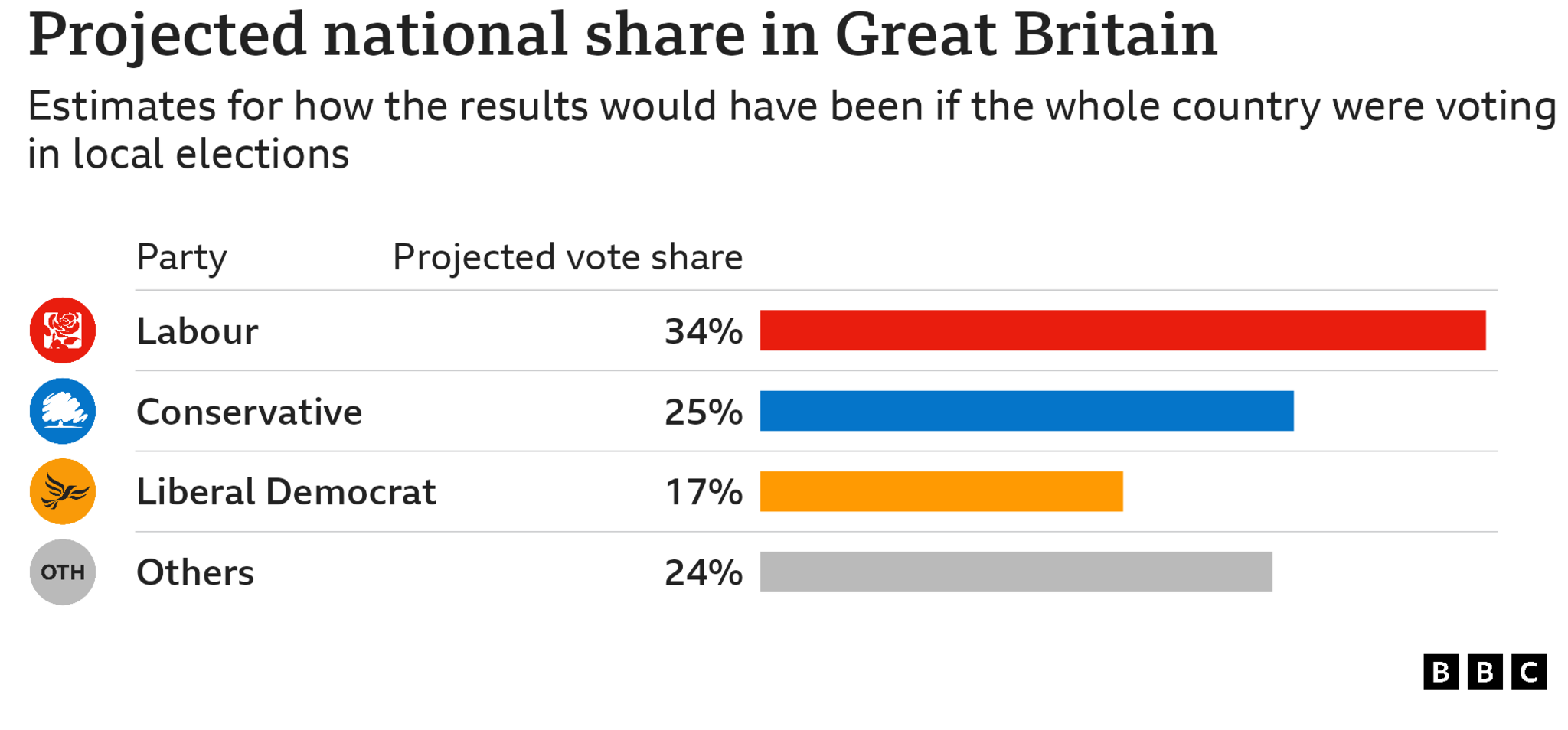 Graphic showing projected national share in Great Britain Labour on 34%, Conservatives on 25%, Lib Dems on 17% and others on 24%