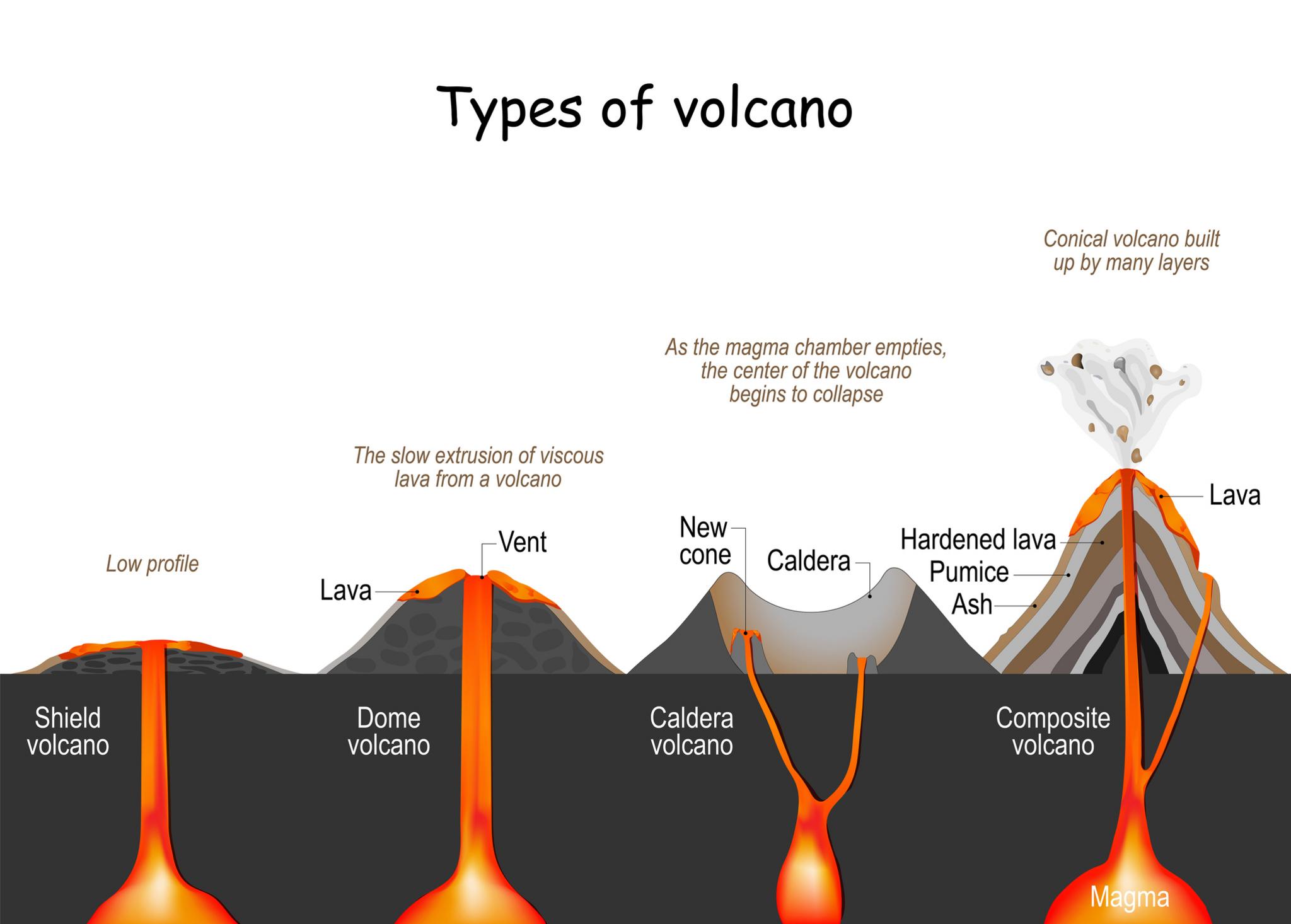 Different types of volcano in a chart