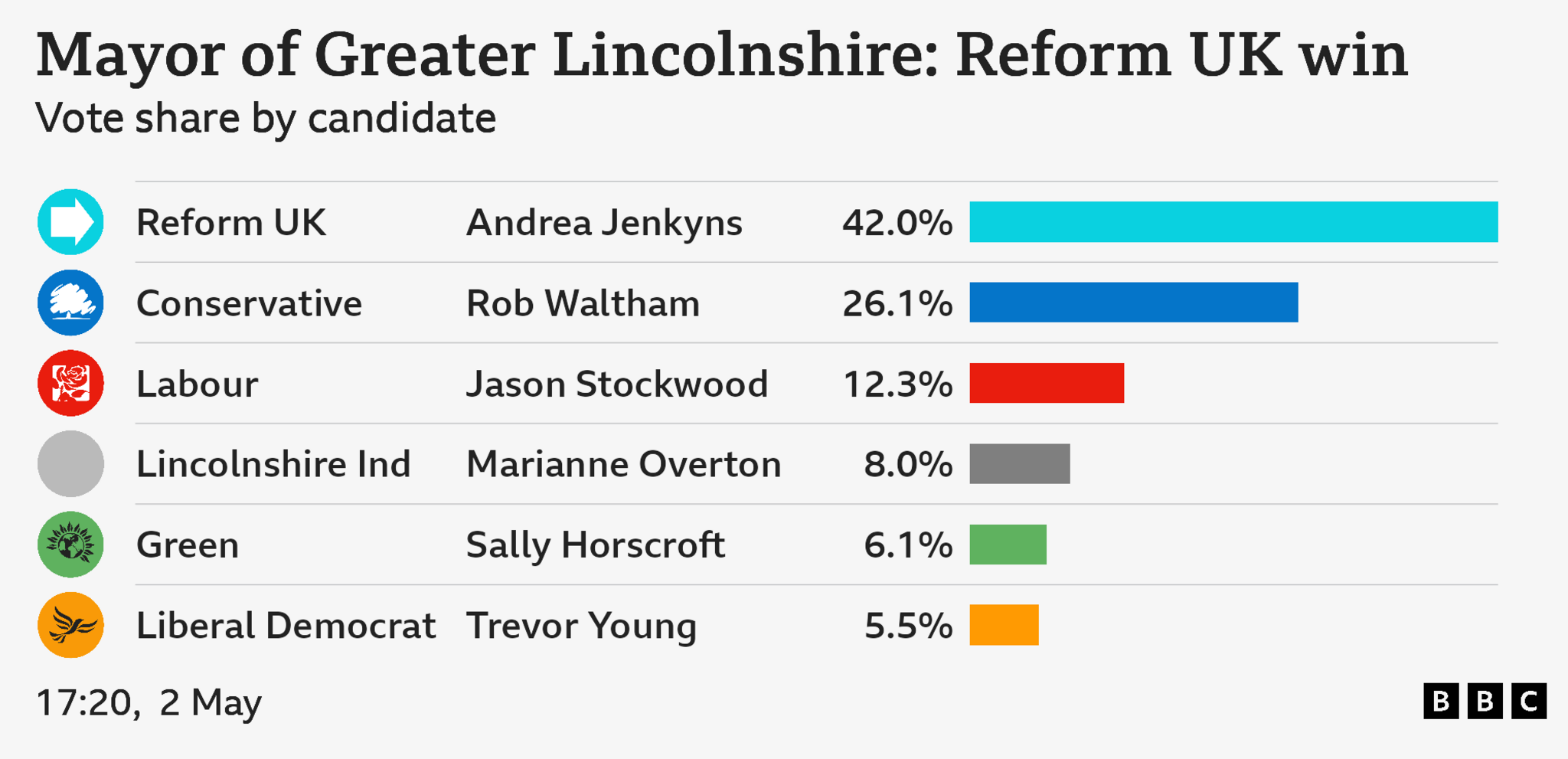 Bar chart showing Mayor of Greater Lincolnshire: Reform UK win. Vote share by candidate: Andrea Jenkyns Reform UK 42 percent, Rob Waltham Conservative 26.1 percent, Jason Stockwood Labour 12.3 percent, Marianne Overton Lincolnshire Ind 8 percent, Sally Horscroft Green 6.1 percent, Trevor Young Liberal Democrat 5.5 percent.
