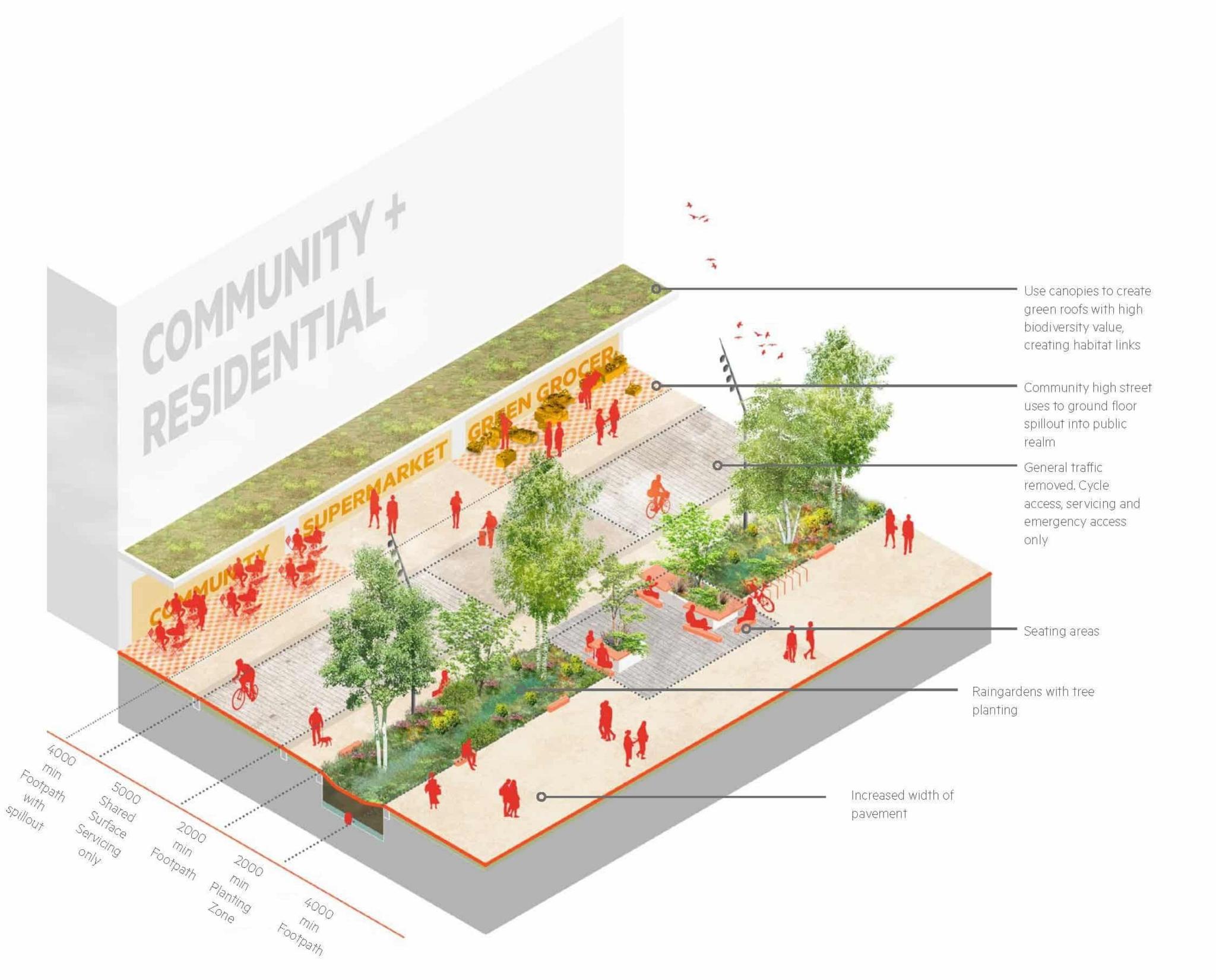 An artist's impression of a 3D street scene showing trees, a cycle path, pedestrian and seated areas, explaining how The Horsefair could change to allow more space for walking and cycling